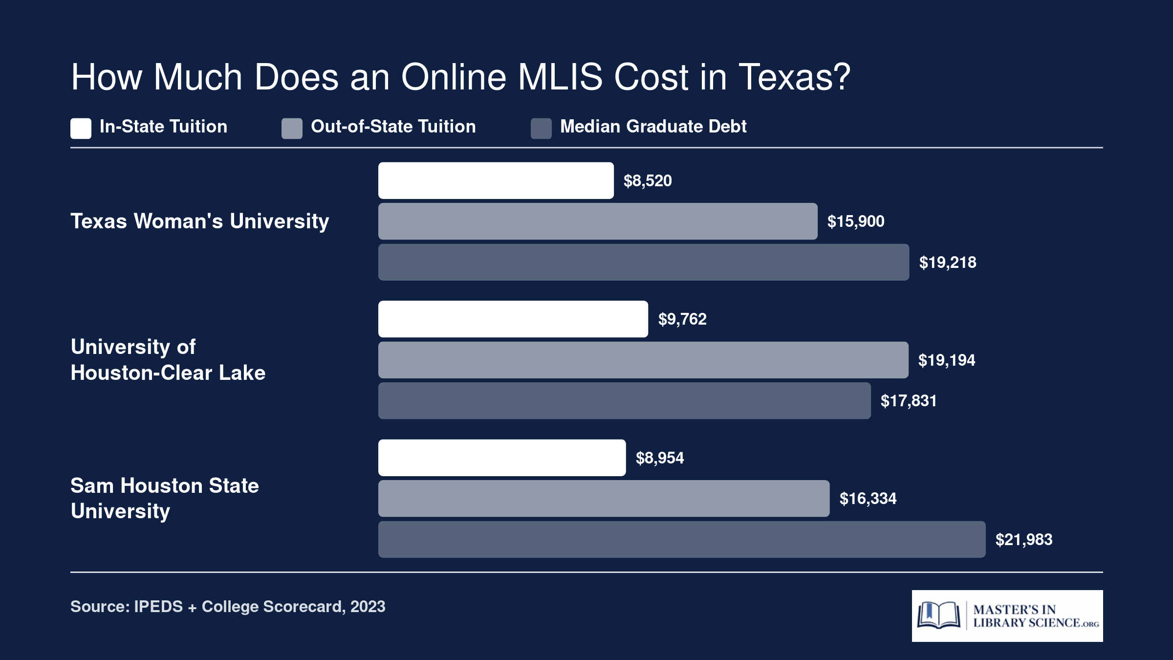 Comparison of in-state tuition, out-of-state tuition, and median graduate debt at three Texas MLIS programs