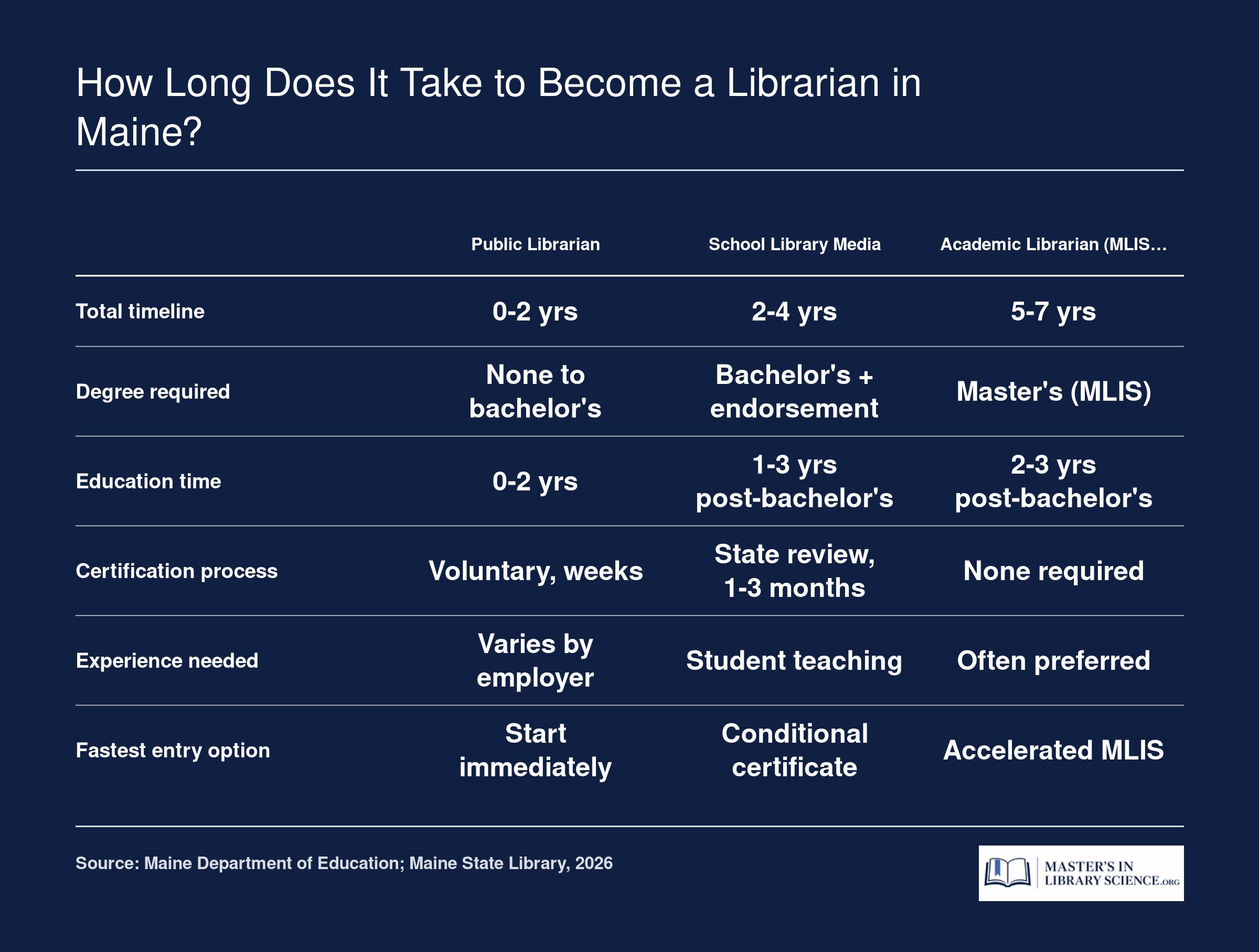 Timeline comparison of three Maine librarian paths: public librarian at 0-2 years, school library media specialist at 2-4 years, and academic librarian at 5-7 years total