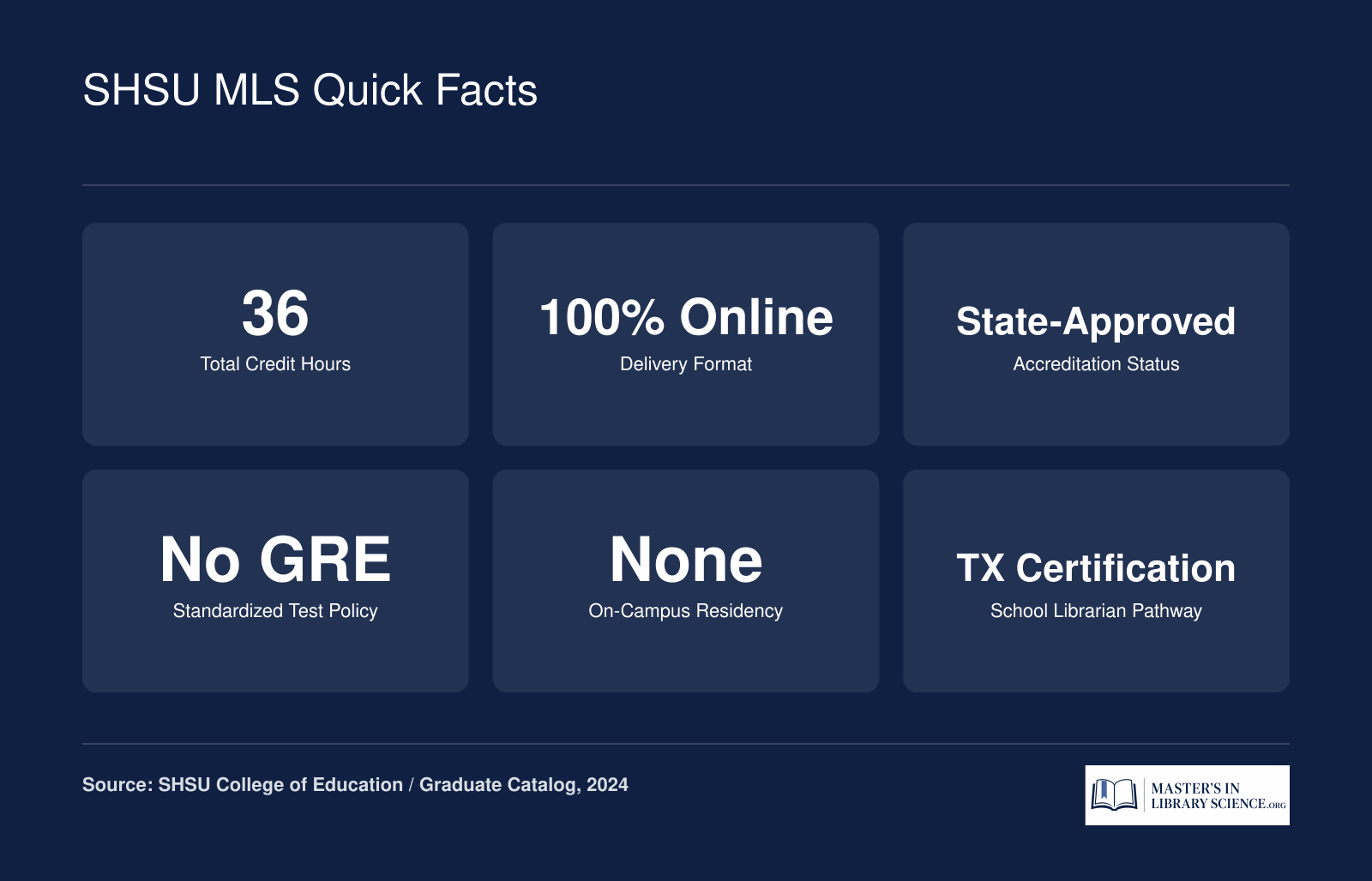Six key facts about the SHSU Master of Library Science: 36 credits, fully online, state-approved, no GRE required, no residency, and Texas school librarian certification pathway