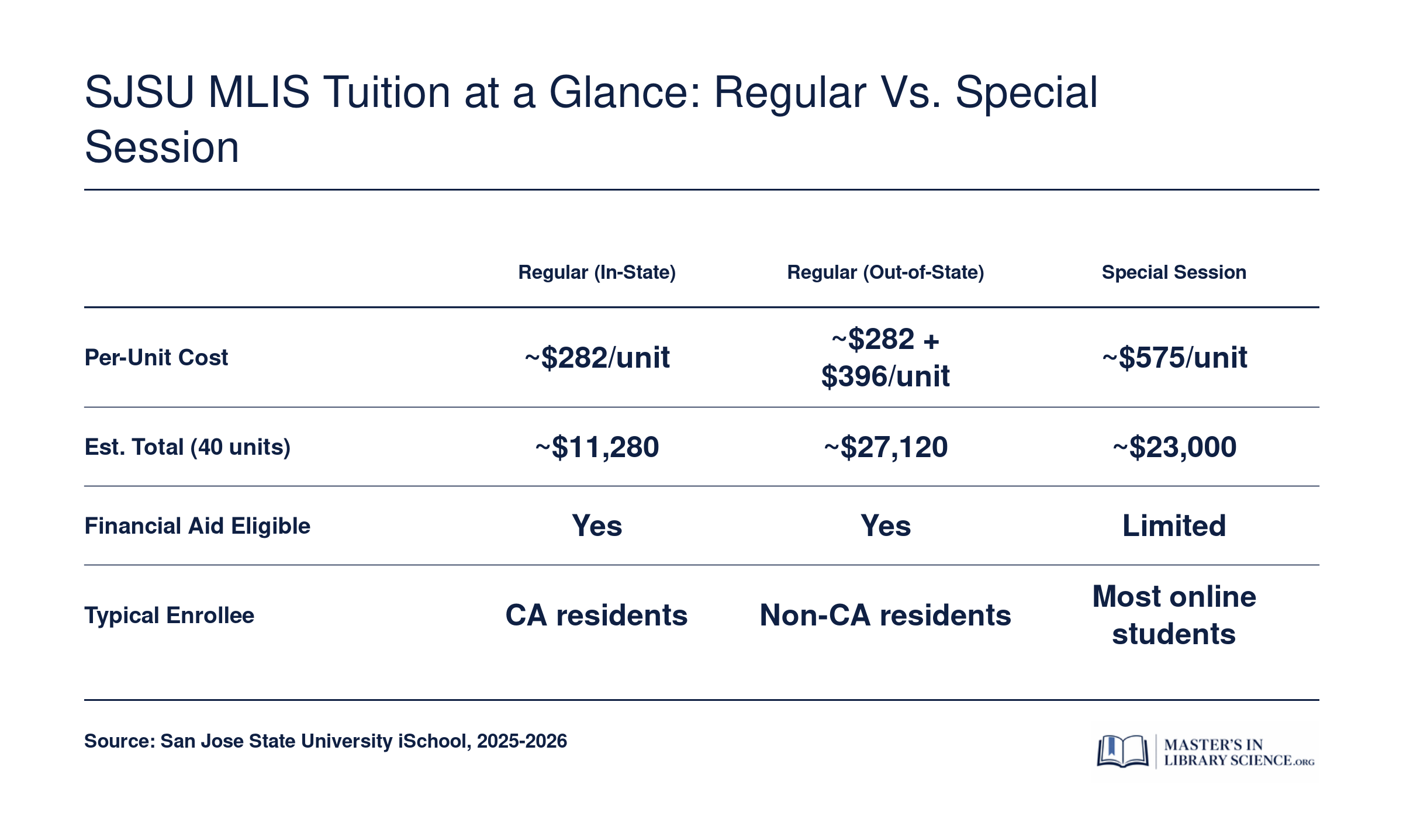 Comparison of SJSU MLIS tuition across Regular Session in-state, Regular Session out-of-state, and Special Session for a 40-unit degree