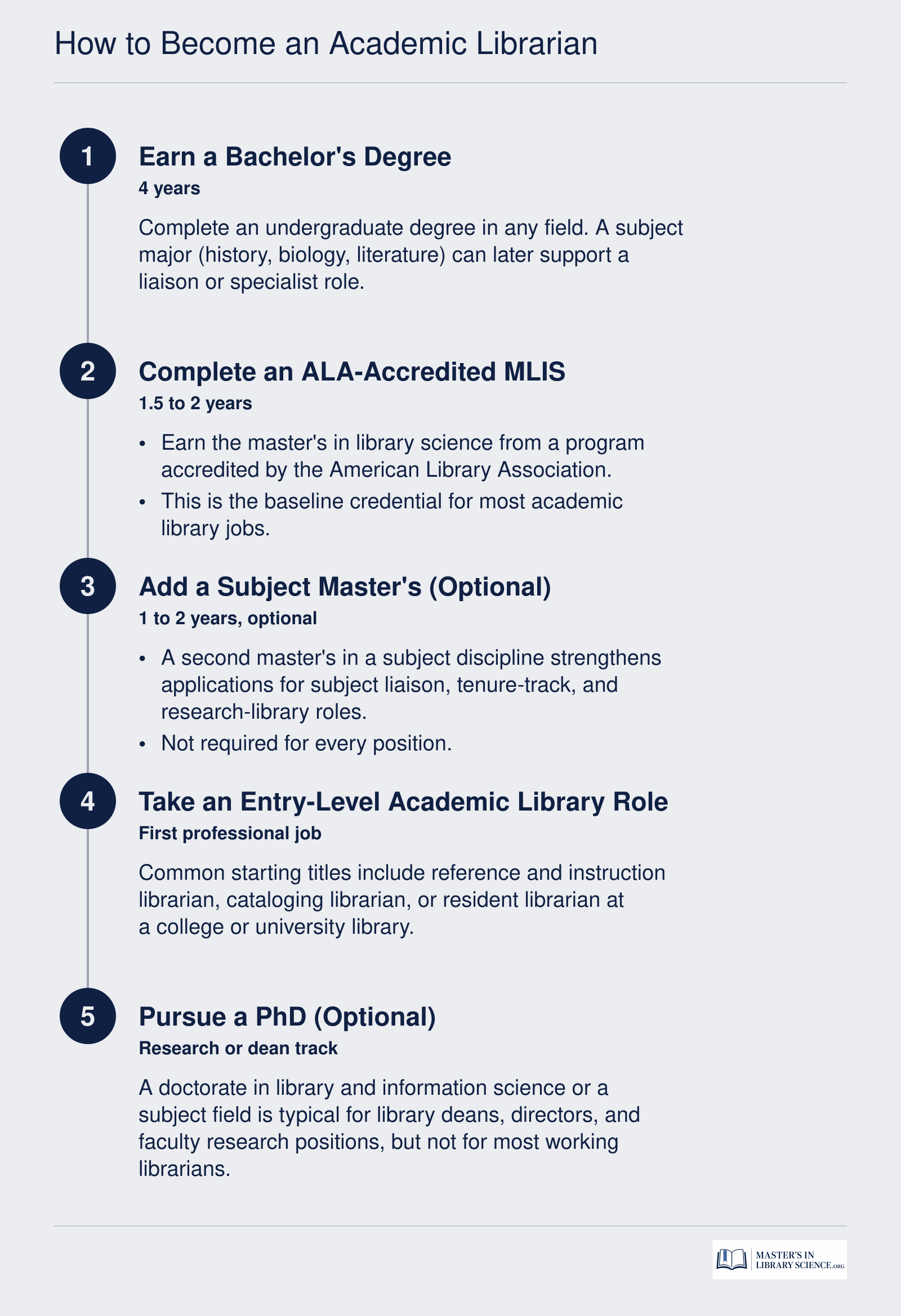 Five-step credentialing ladder from bachelor's degree through MLIS to academic librarian roles, with optional second master's and PhD
