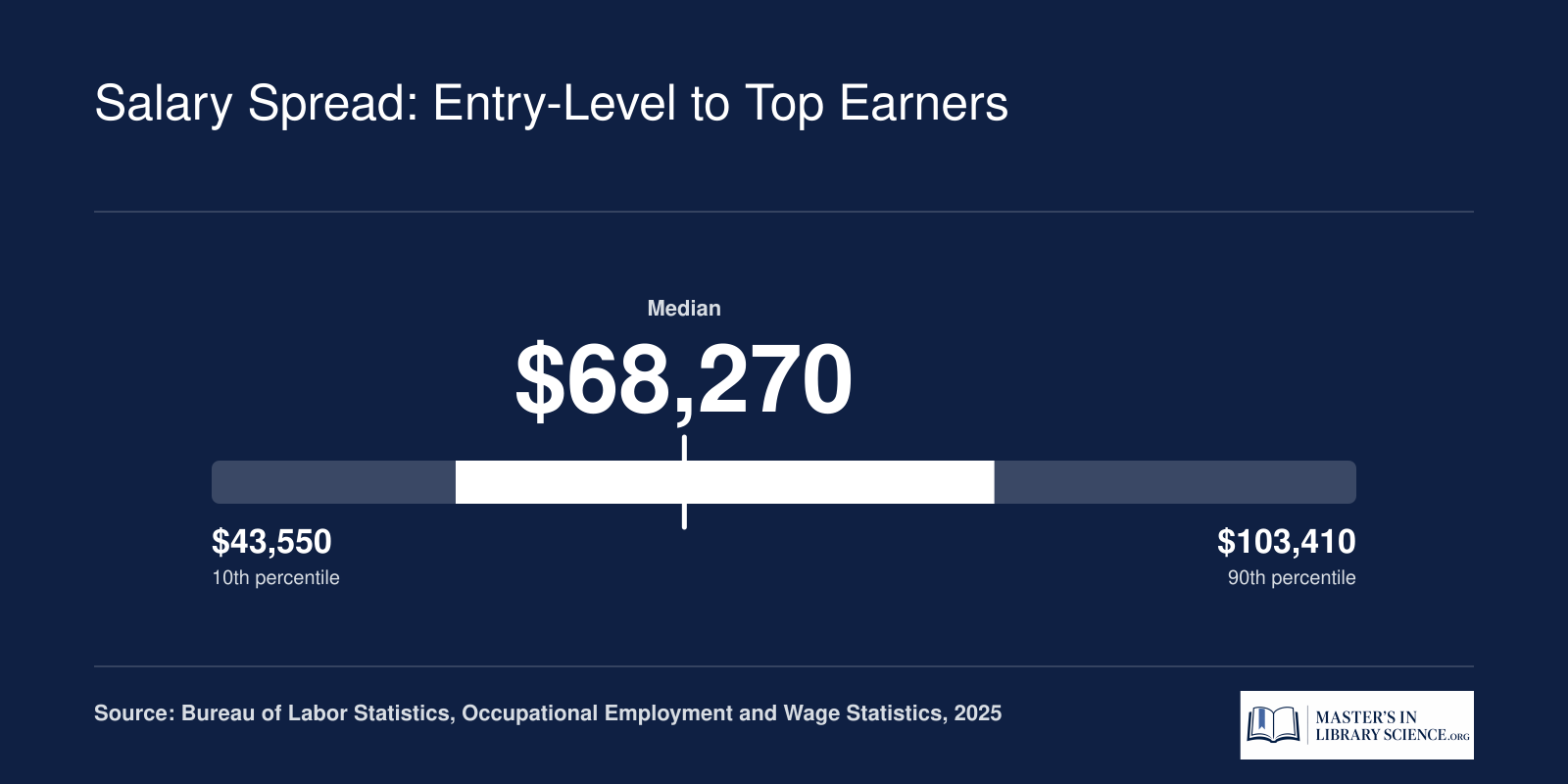 National salary distribution for librarians in 2025, ranging from $43,550 at the 10th percentile to $103,410 at the 90th percentile, with a median of $68,270