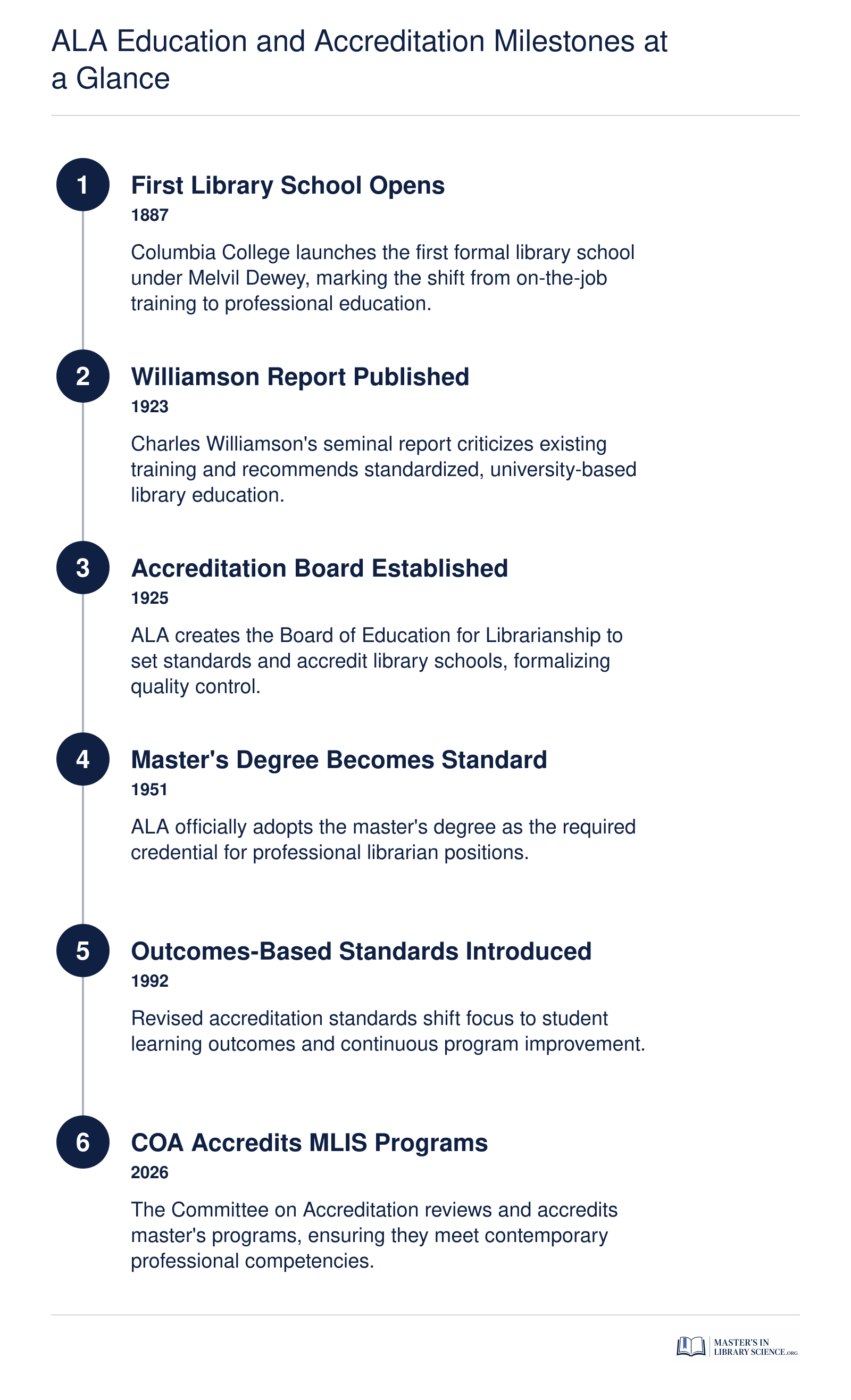 Timeline of six key milestones in ALA education and accreditation from 1887 to 2026: first library school, Williamson Report, accreditation board, master's degree requirement, 1992 standards revision, and current COA accreditation.