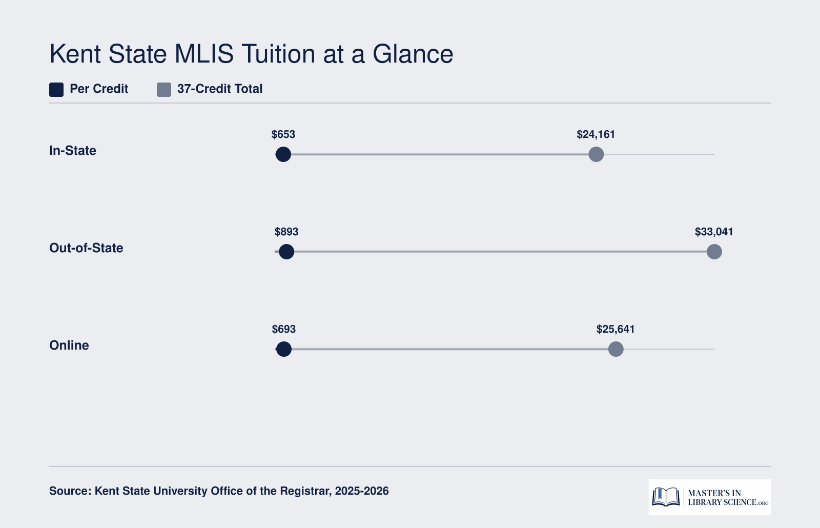 Grouped bar chart comparing Kent State MLIS per-credit and 37-credit total tuition for in-state, out-of-state, and online students