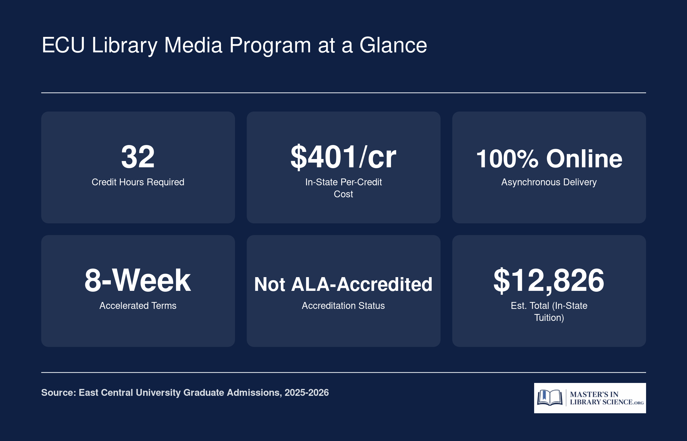 Key facts for ECU M.Ed. in Library Media: 32 credits, $401 per credit in-state, fully online, 8-week terms, not ALA-accredited, roughly $12,826 total tuition