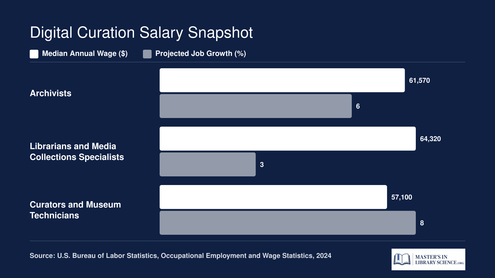 Median wages and projected growth for archivists at $61,570, librarians at $64,320, and curators at $57,100 in 2024