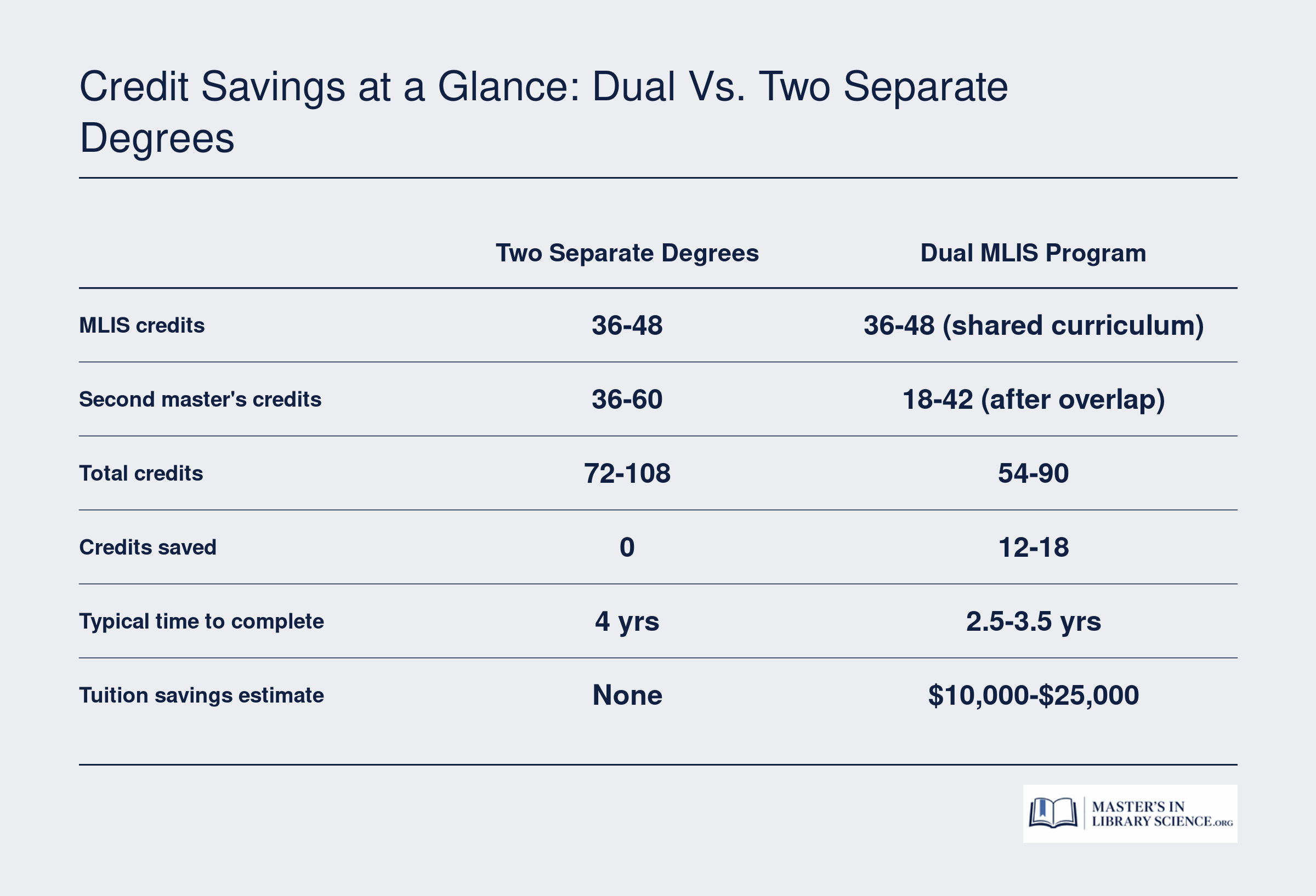 Comparison of 72 to 108 total credits over 4 years for two separate degrees versus 54 to 90 credits over 2.5 to 3.5 years for a dual MLIS program, saving 12 to 18 credits