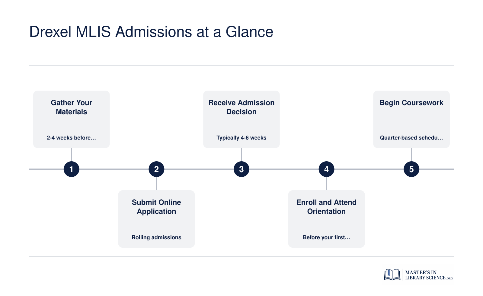 Five-step application process for Drexel University's MLIS program, from gathering materials through beginning coursework