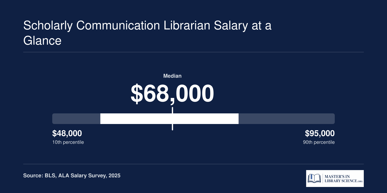 Scholarly communication librarian salary range from approximately $48,000 at entry level to $95,000 at the senior level, with a median near $68,000 in 2025