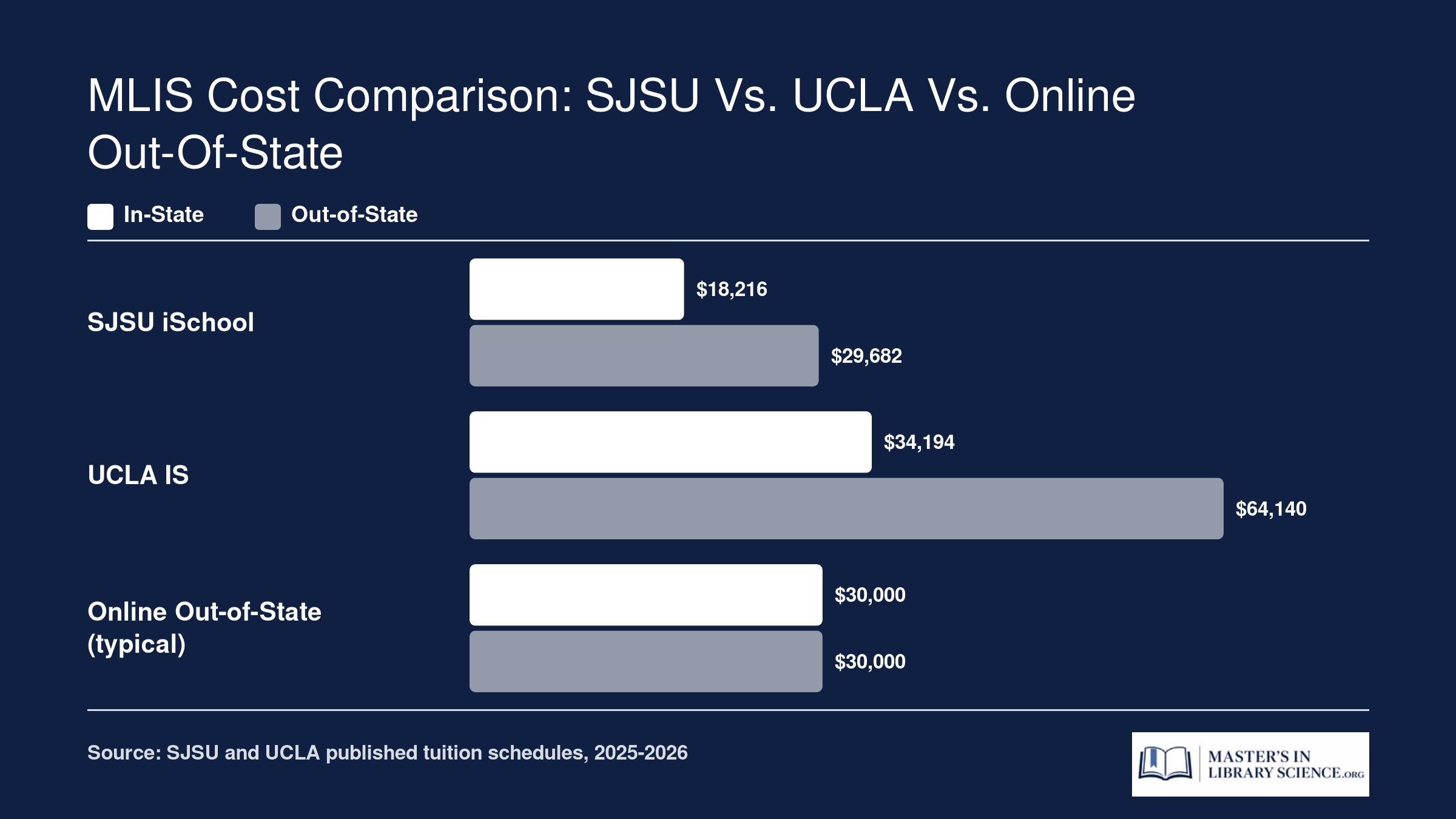 Estimated total MLIS tuition comparing SJSU at roughly $18,200 in-state, UCLA at roughly $34,200 in-state, and a typical online out-of-state program near $30,000