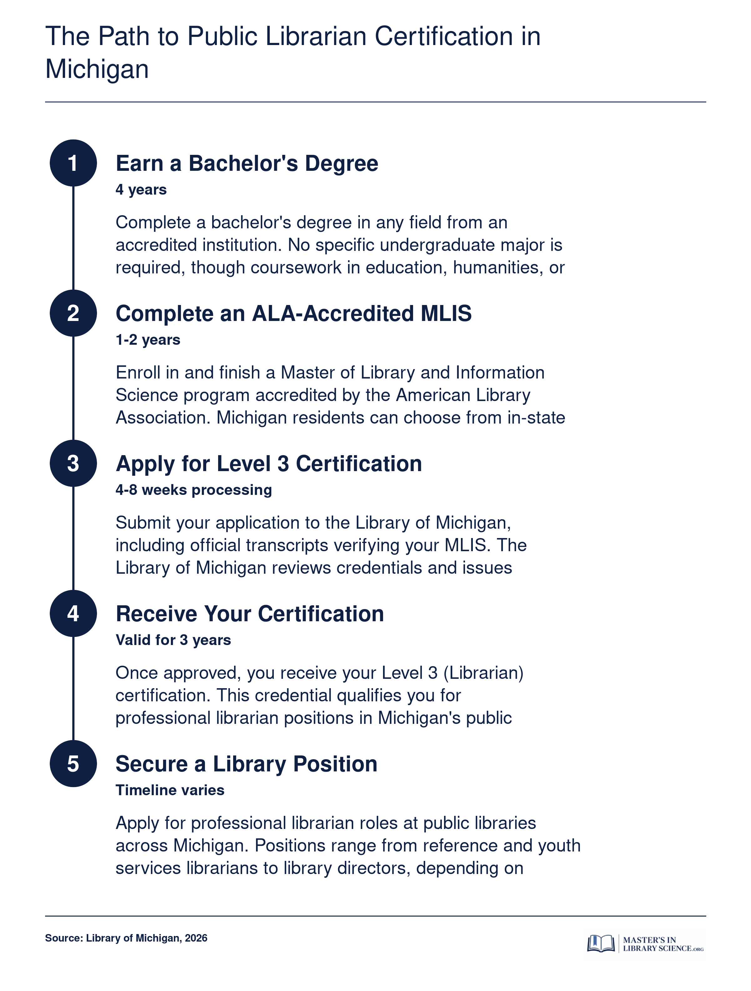 Five step timeline from bachelor's degree through ALA-accredited MLIS to Michigan Level 3 public librarian certification and employment