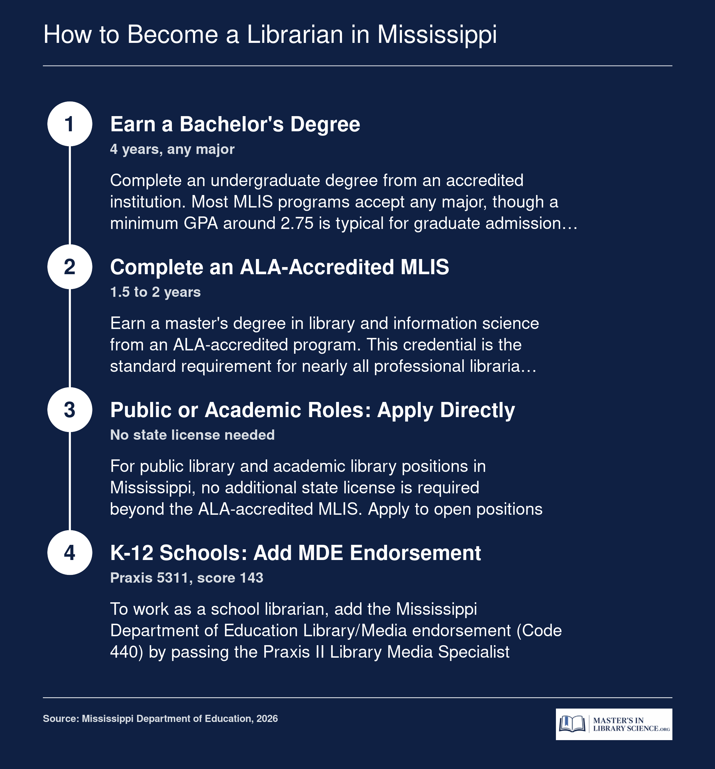 Four-step credentialing path from bachelor's degree to MLIS to setting-specific Mississippi librarian credential in 2026