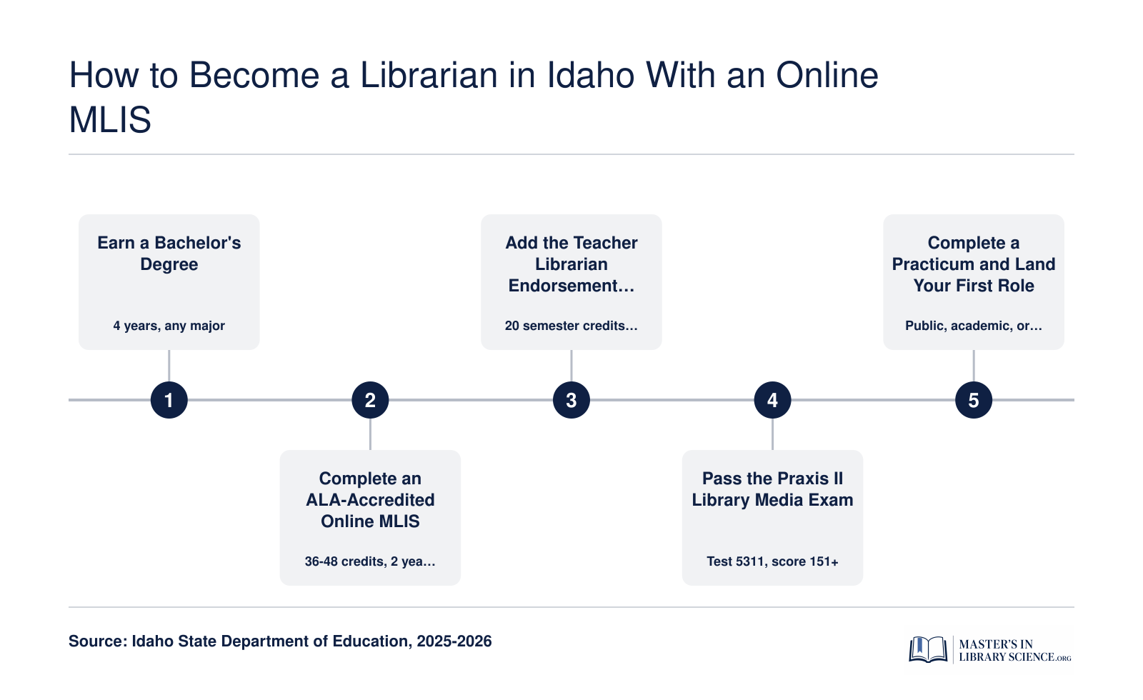 Five-step pathway from bachelor's degree to first librarian role in Idaho via an ALA-accredited online MLIS