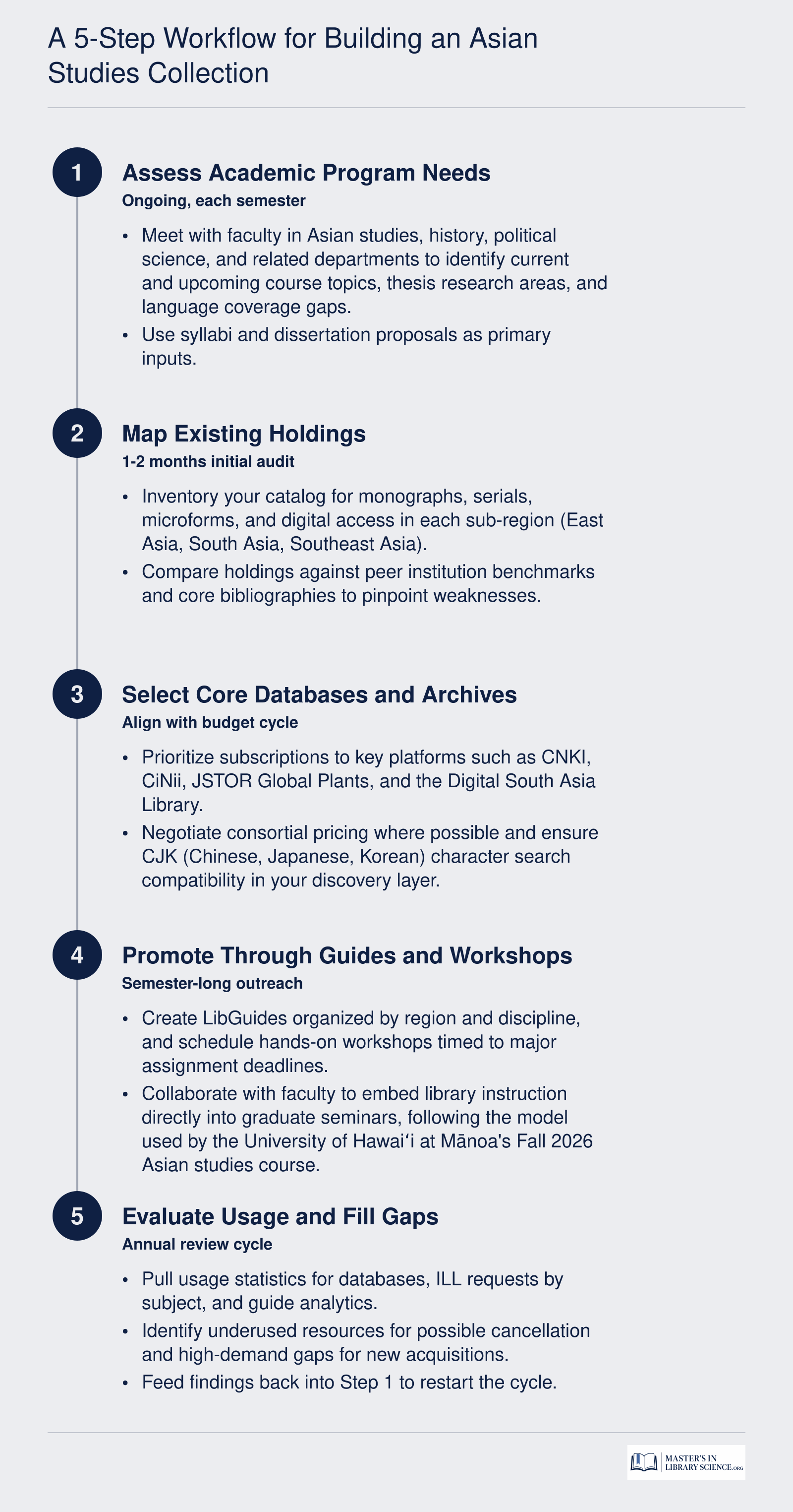 A 5-Step Workflow for Building an Asian Studies Collection