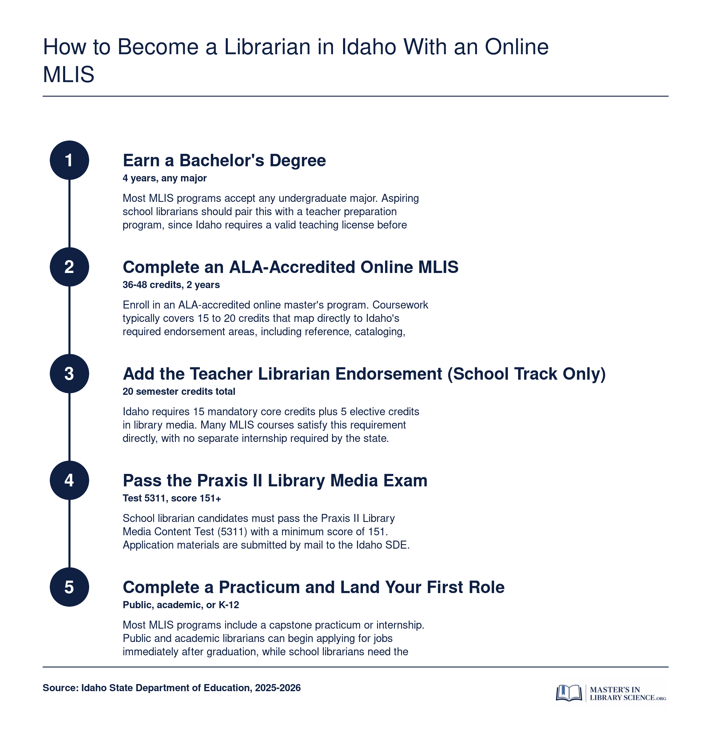 Five-step pathway from bachelor's degree to first librarian role in Idaho via an ALA-accredited online MLIS