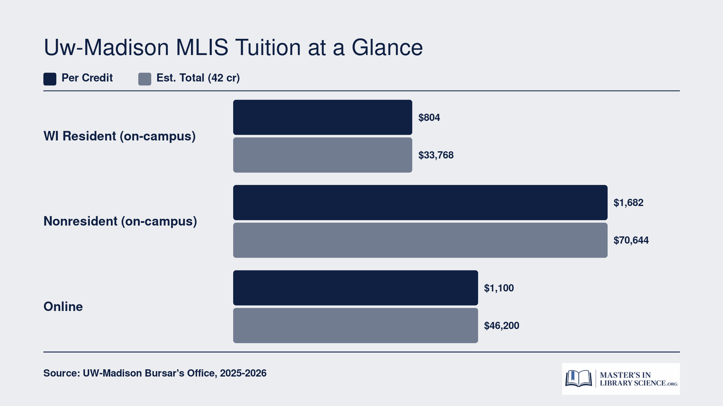 Grouped bar chart comparing UW-Madison MLIS estimated total tuition for Wisconsin residents, nonresidents, and online students across a 42-credit program