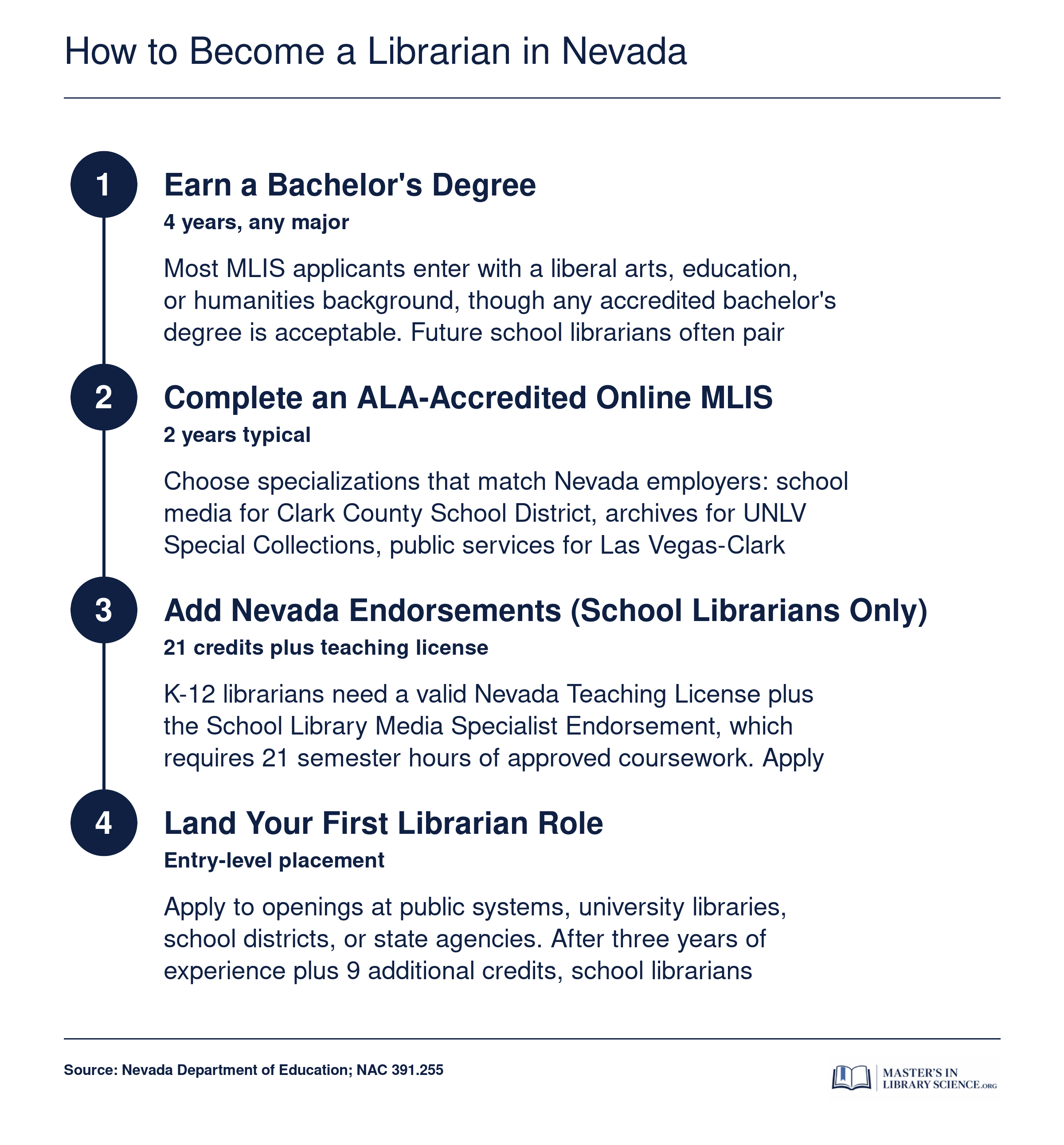 Four-step credentialing path from bachelor's degree to ALA-accredited MLIS to Nevada licensure to first librarian job.
