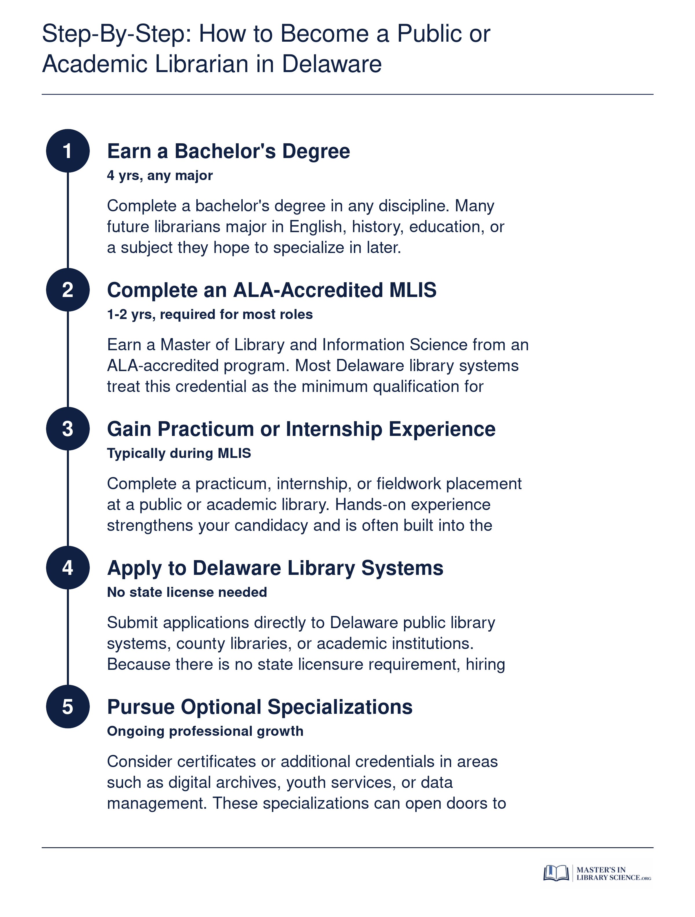 Five-step credentialing pathway for public or academic librarians in Delaware, from bachelor's degree through optional specialization