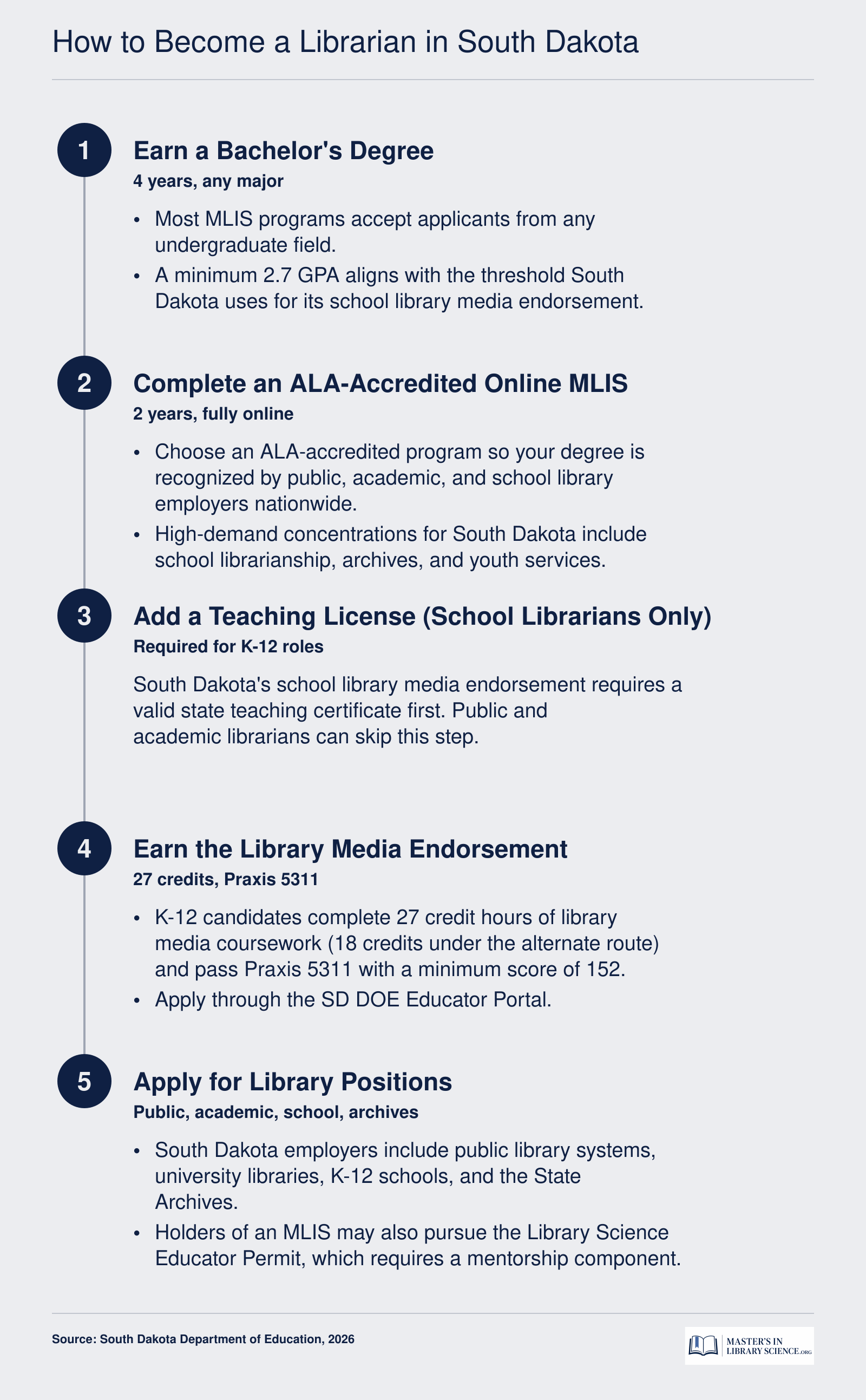 Five-step path from bachelor's degree to ALA-accredited MLIS to school library media endorsement and librarian employment in South Dakota.