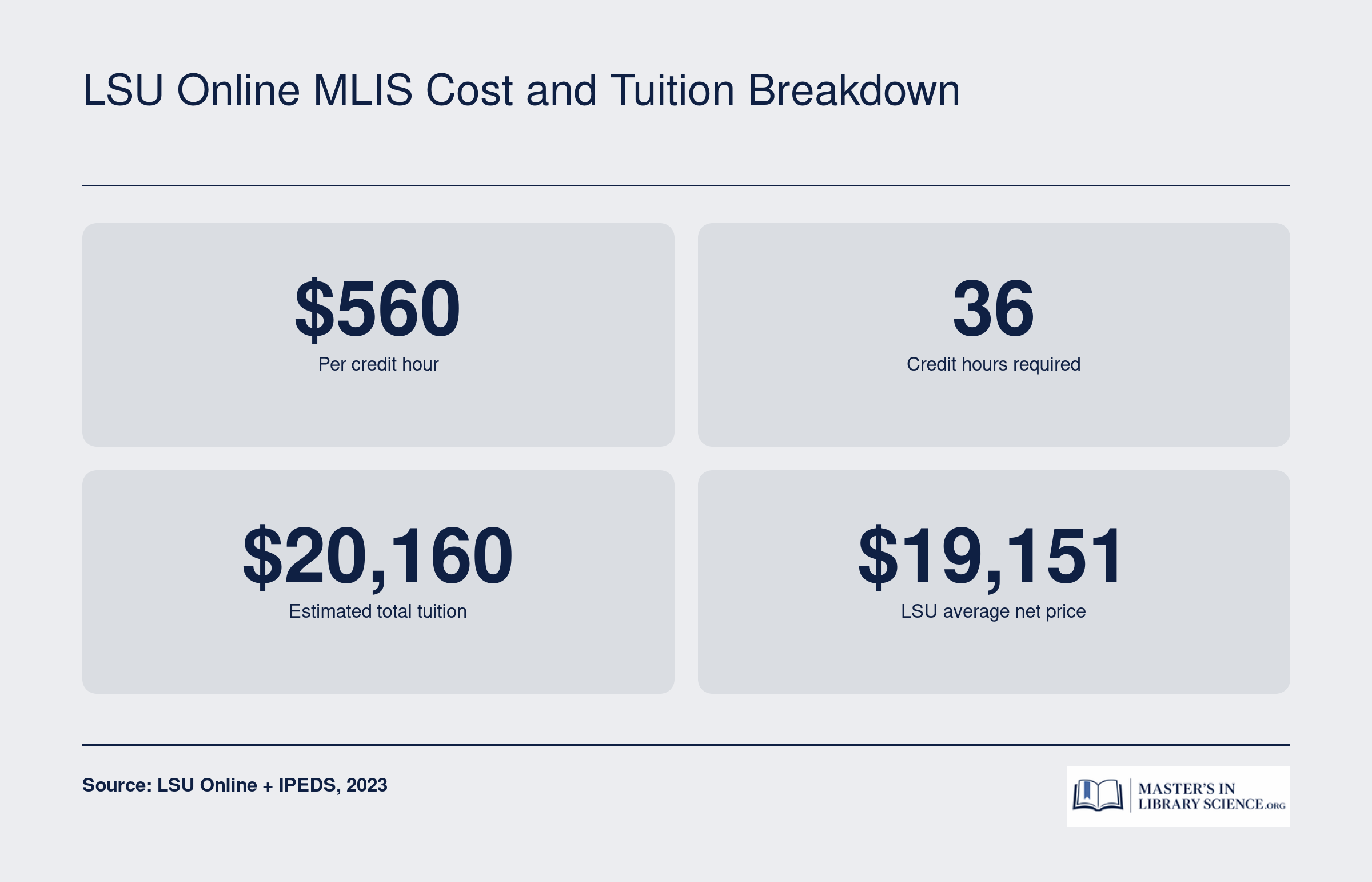 LSU online MLIS costs $560 per credit across 36 credits, about $20,160 total, with institutional net price near $19,151.