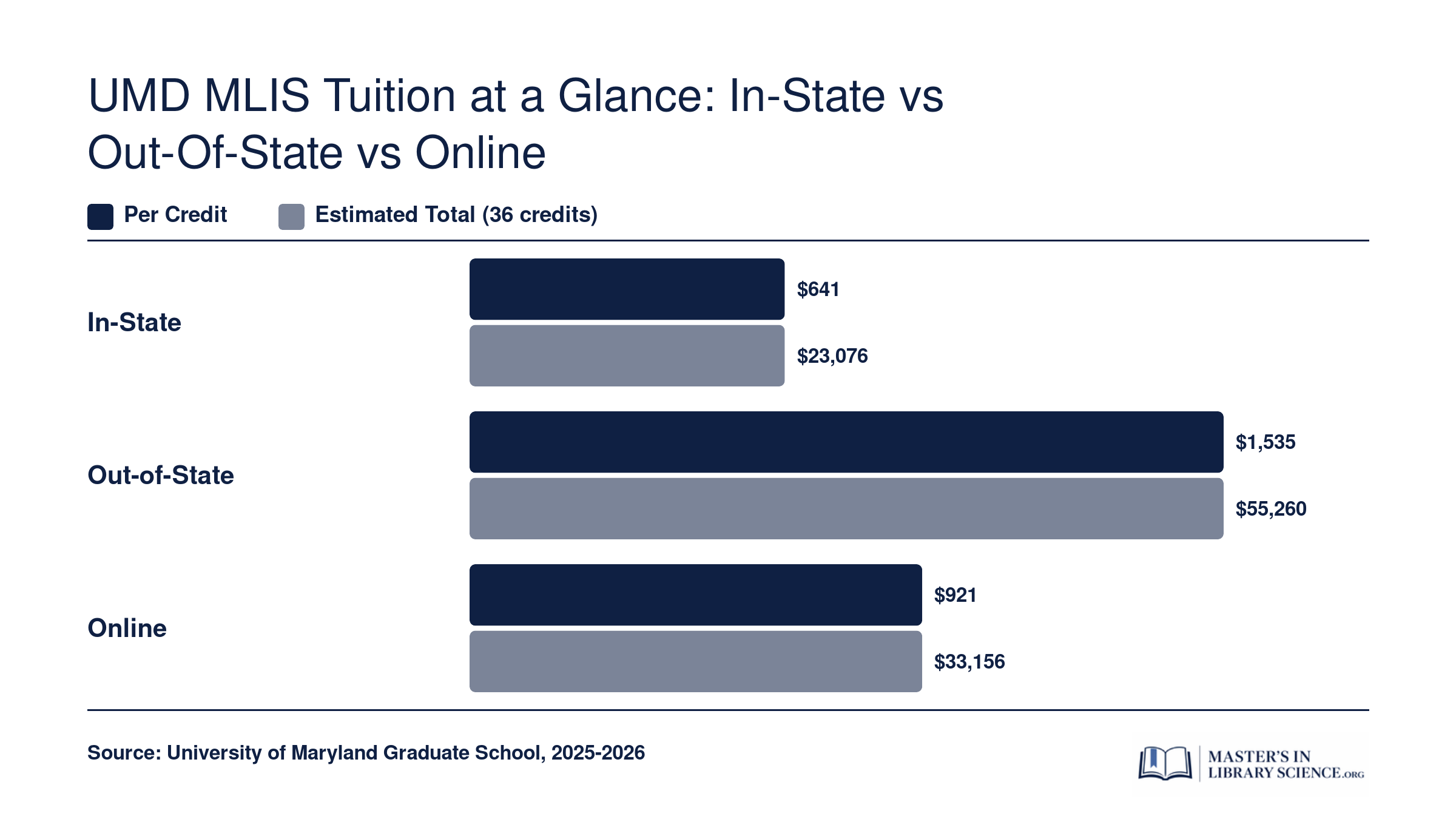 Estimated total MLIS tuition at University of Maryland: roughly $23,000 in-state, $55,000 out-of-state, and $33,000 online for 36 credits