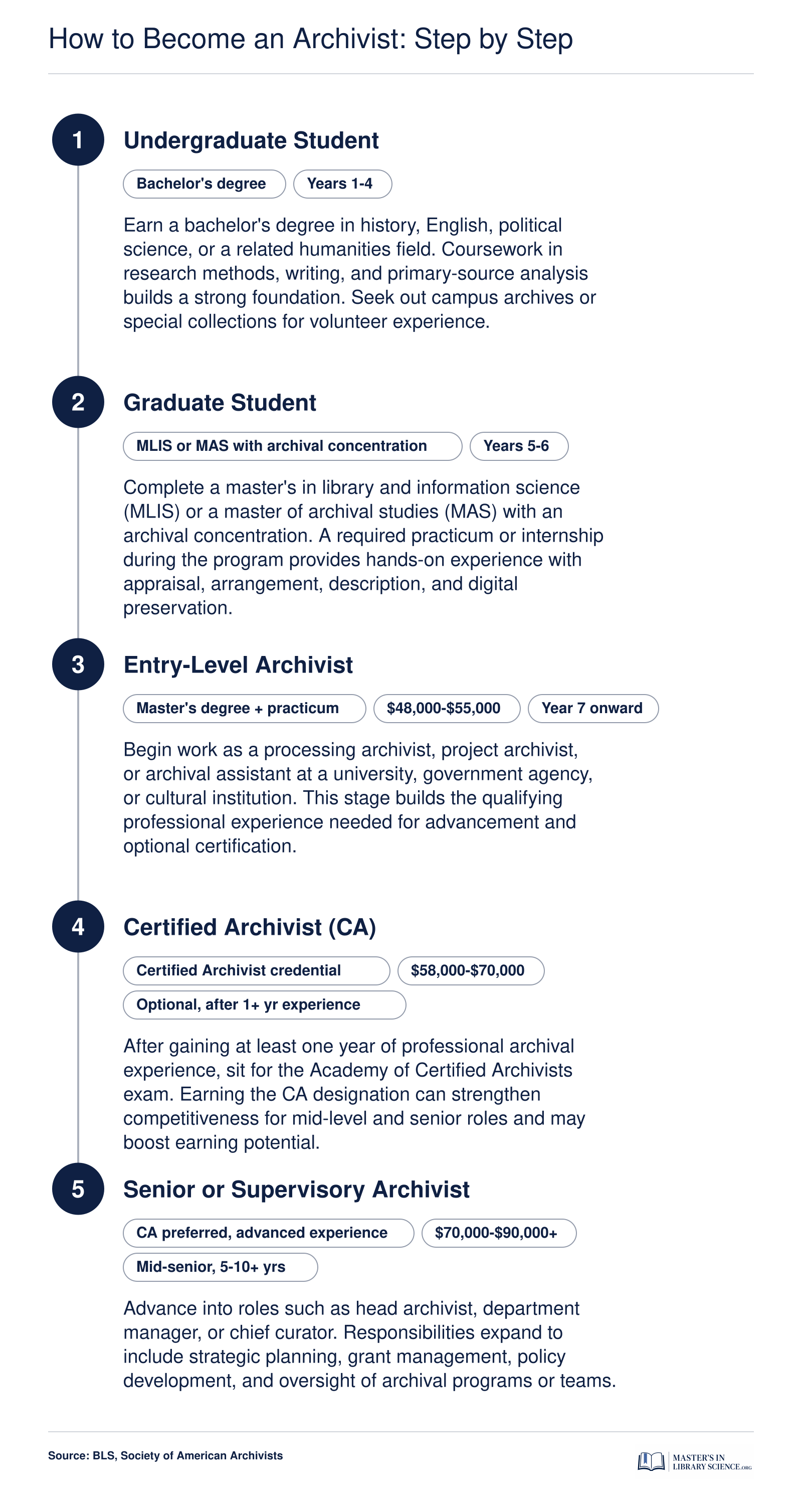 Five-stage career pathway from bachelor's degree through senior archivist, spanning roughly seven or more years