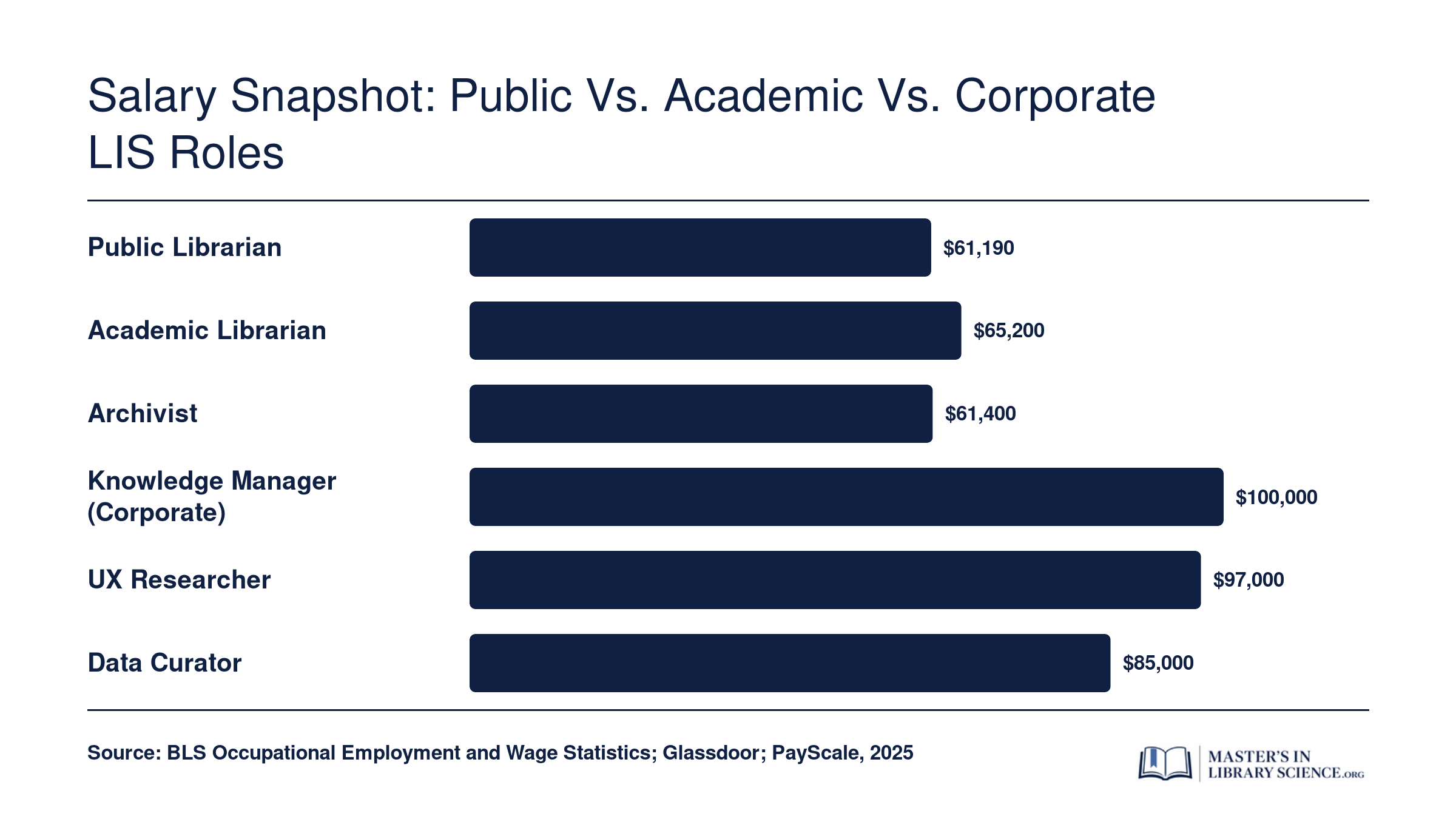 Grouped bar chart comparing median 2025 salaries for six LIS roles, from roughly $61,000 for public librarians to $100,000 for corporate knowledge managers
