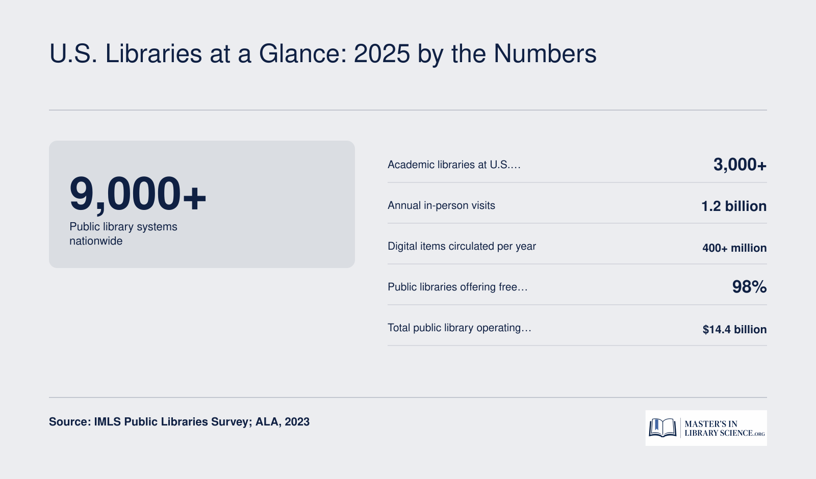 Six key statistics on U.S. public and academic libraries including 9,000 public library systems, 1.2 billion annual visits, and 98 percent Wi-Fi access as of 2023