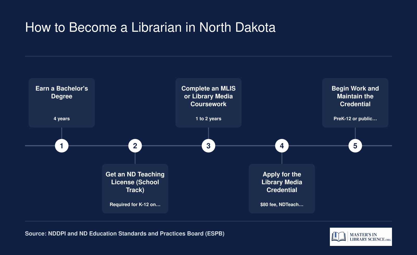Five-step pathway from bachelor's degree to working librarian in North Dakota, covering school and public library tracks