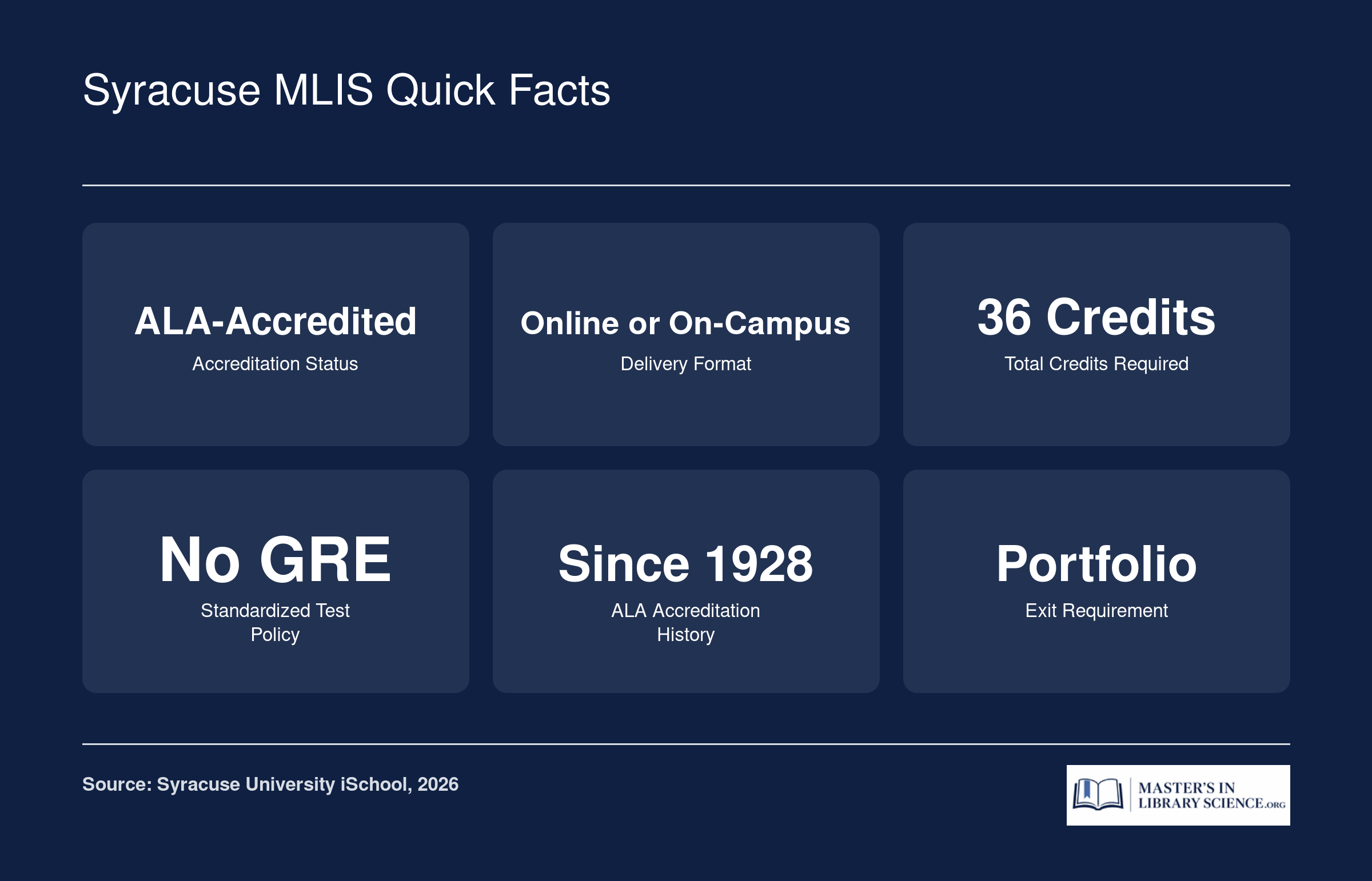 Six key facts about the Syracuse University MLIS program: ALA-accredited since 1928, online or on-campus format, 36 credits, no GRE required, and a portfolio exit requirement.