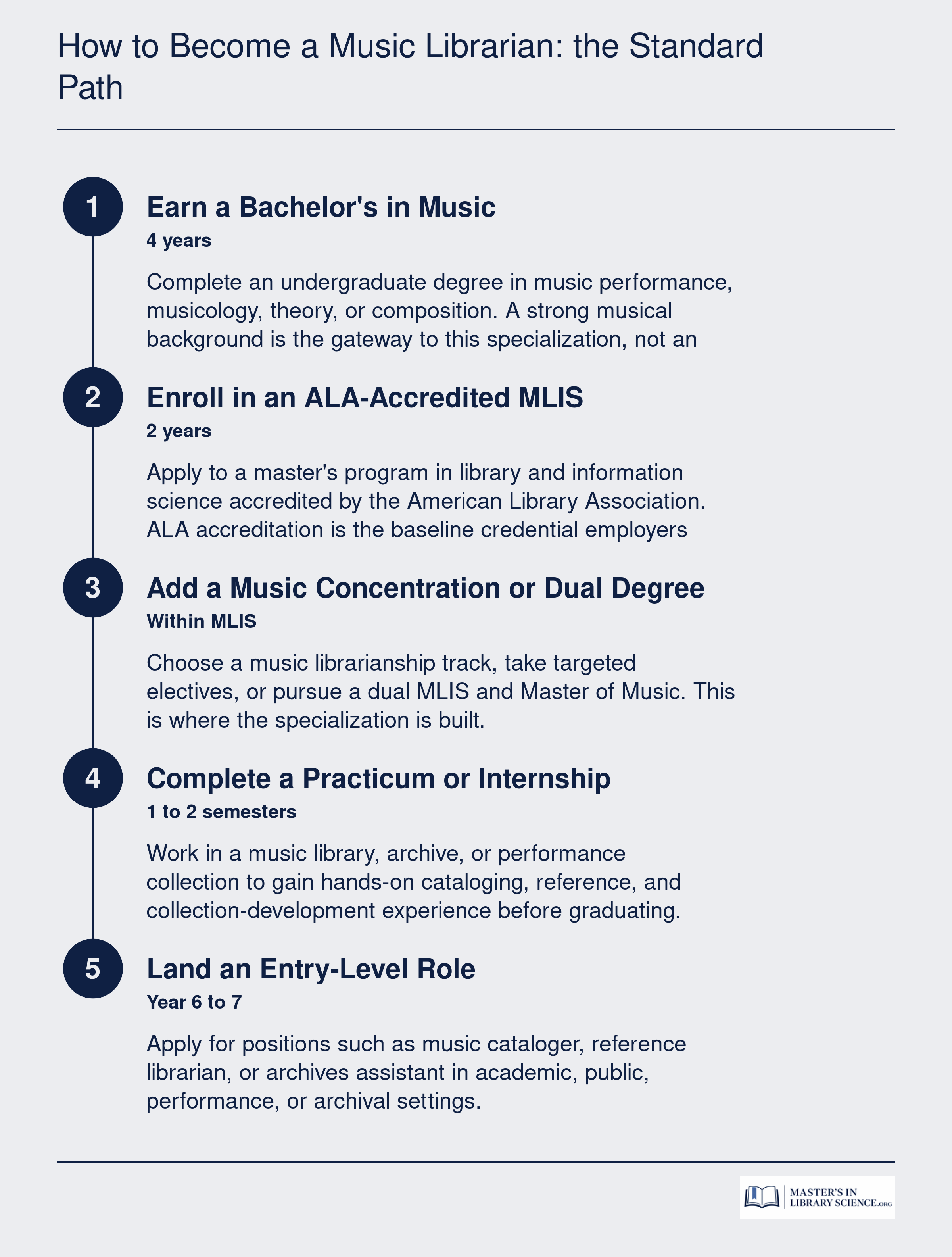 Five-step credentialing ladder from undergraduate music degree to entry-level music librarian role, typically six to seven years