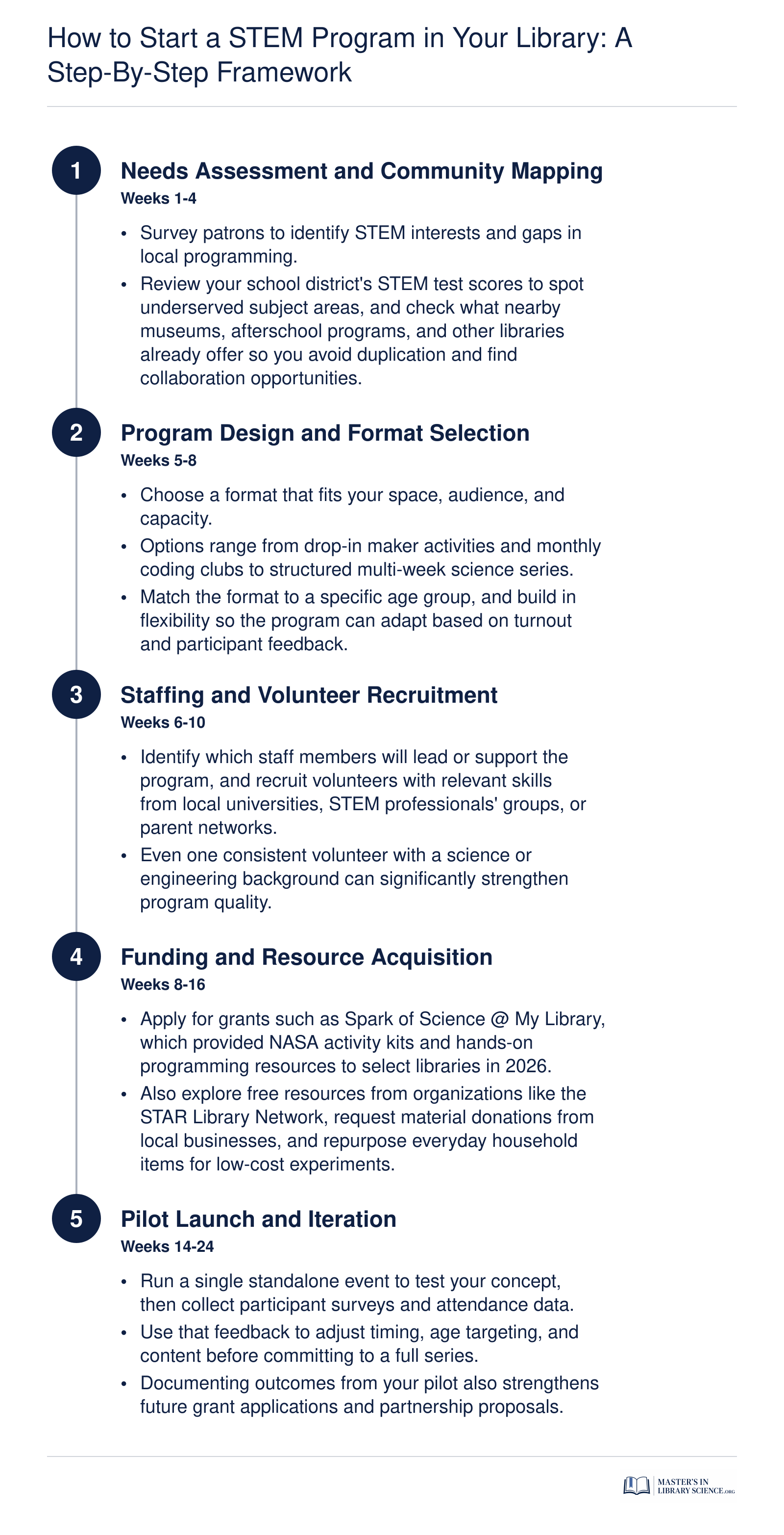 Five-step timeline for launching a library STEM program, from needs assessment through pilot launch, spanning roughly three to six months