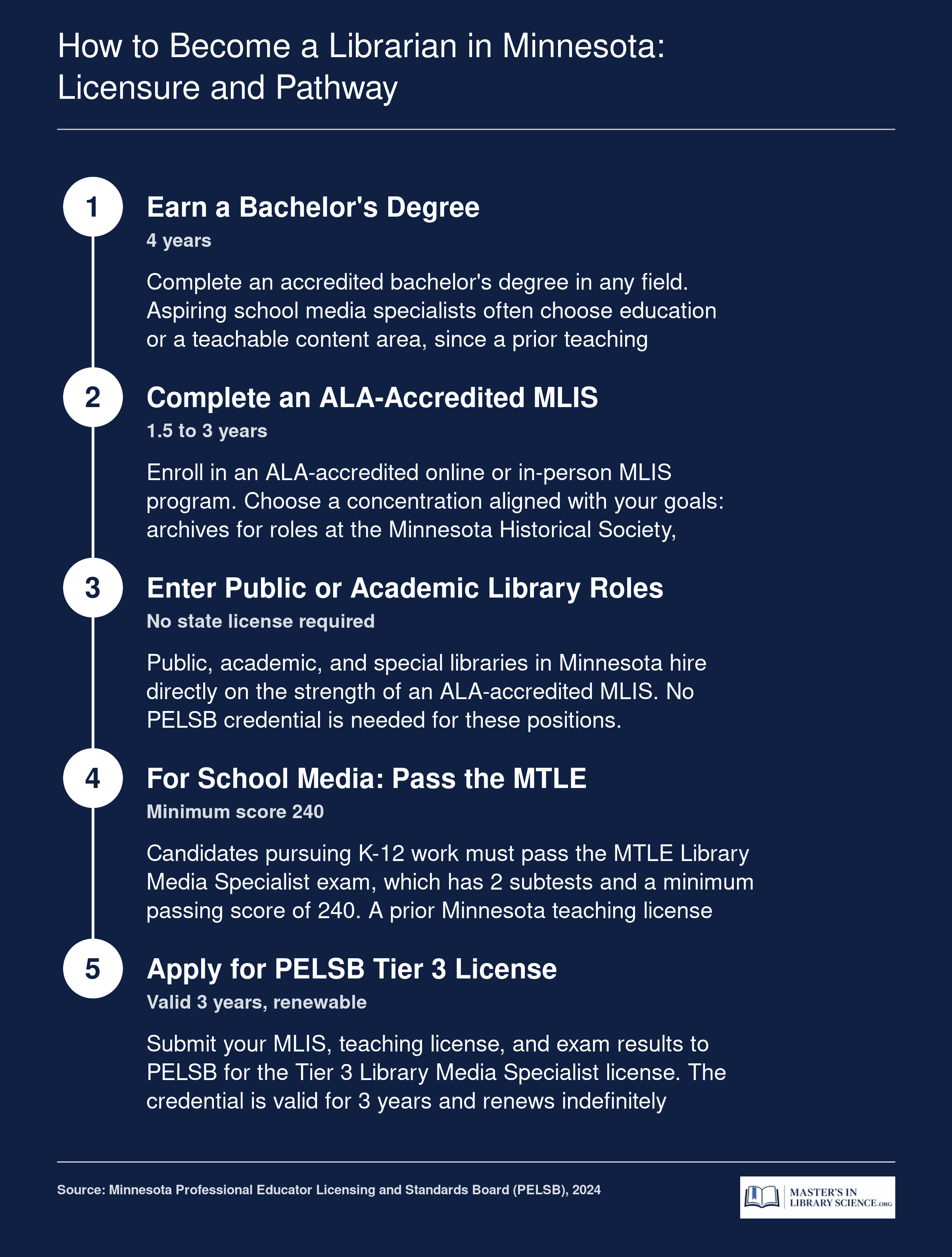 Best Online MLIS Programs in Minnesota (2026)