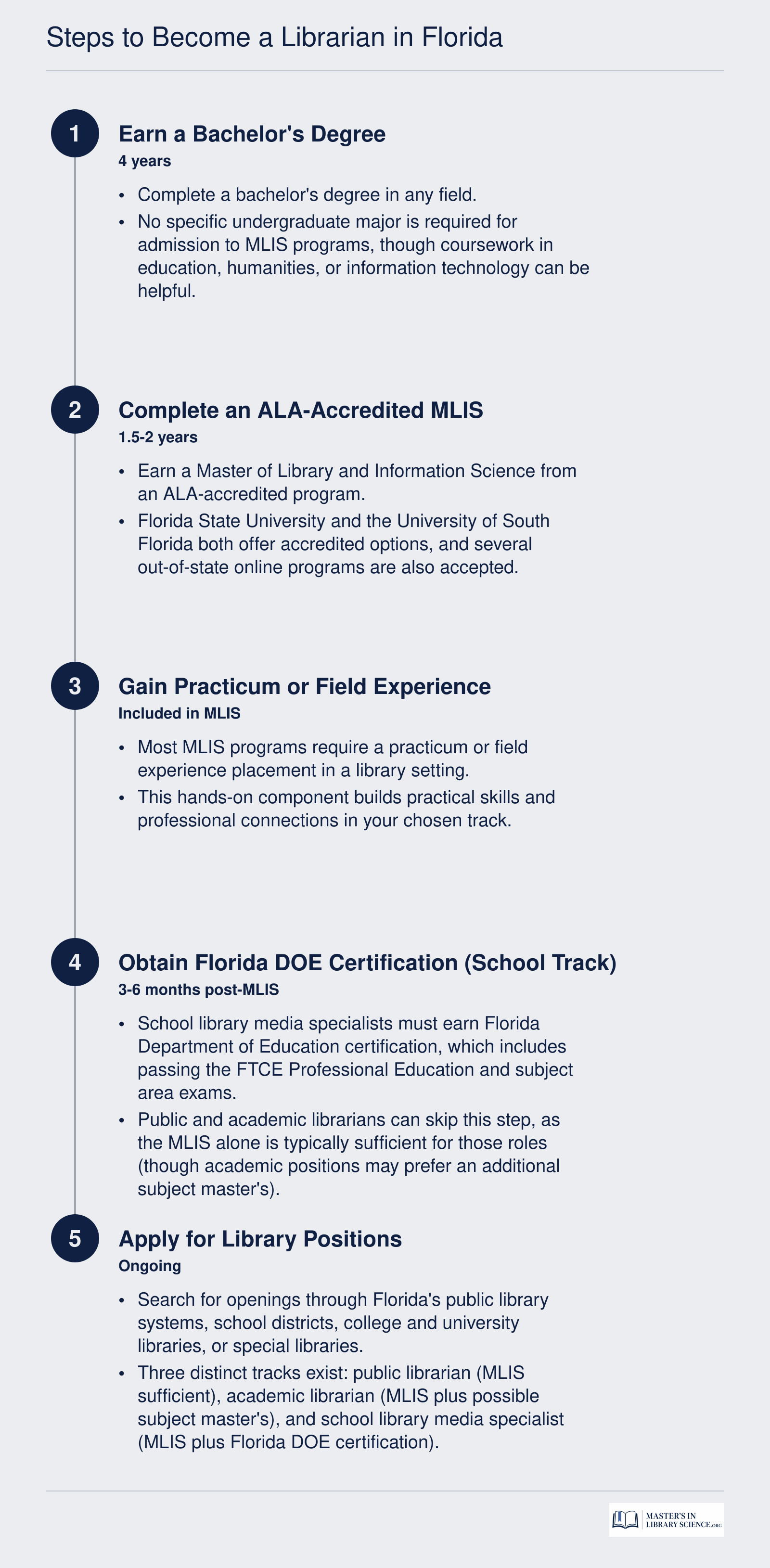 Five-step credentialing sequence from bachelor's degree through MLIS, practicum, optional certification, and employment for Florida librarians