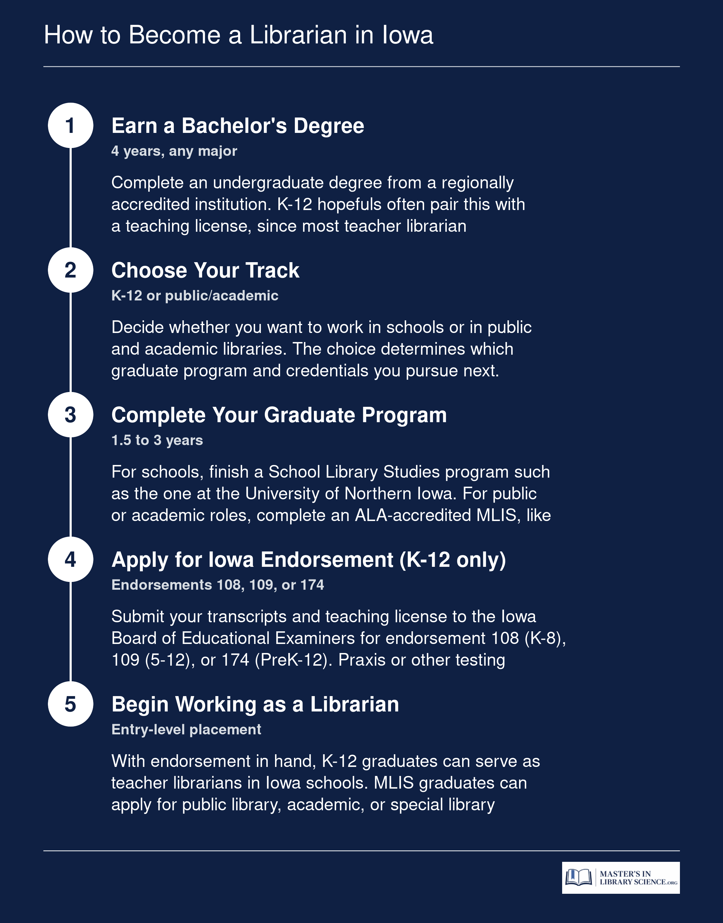 Five step path from bachelor's degree to working librarian in Iowa, covering both K-12 and public or academic library tracks.