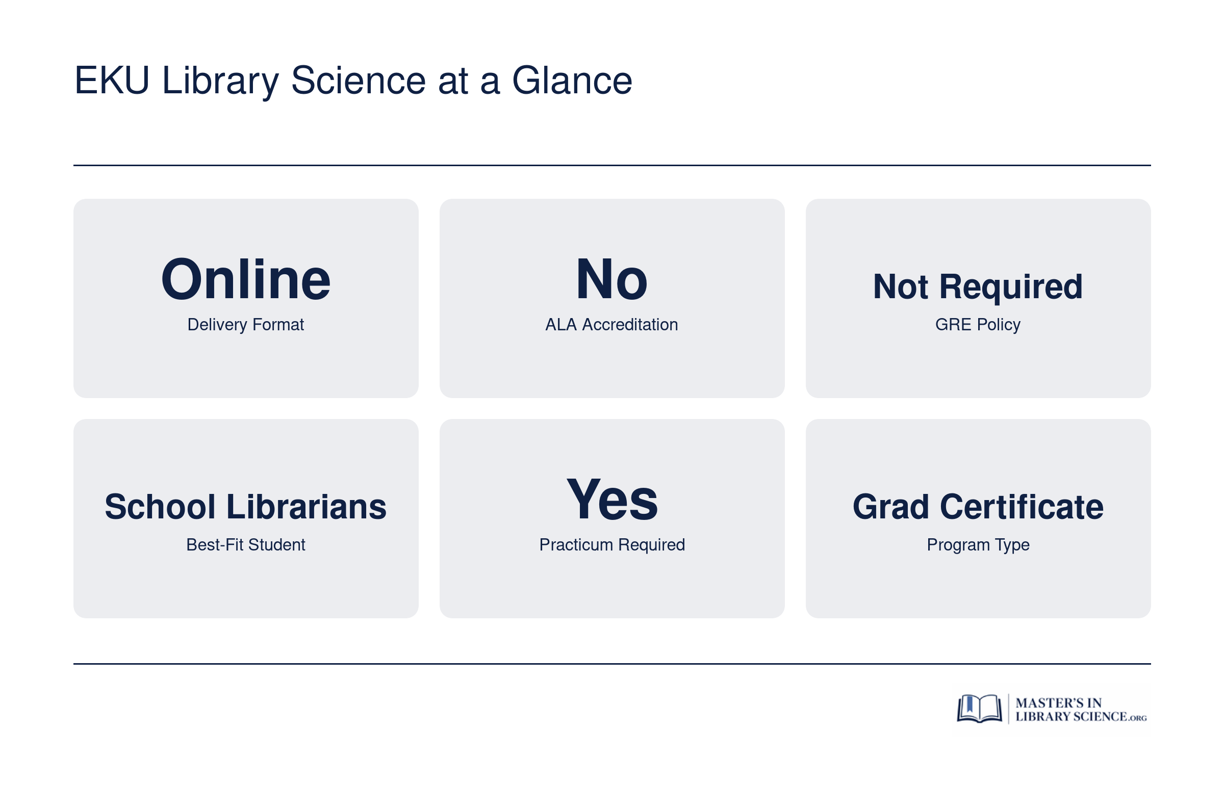 Key program facts for EKU's school librarian graduate certificate, including format, credit hours, ALA status, and best-fit student profile