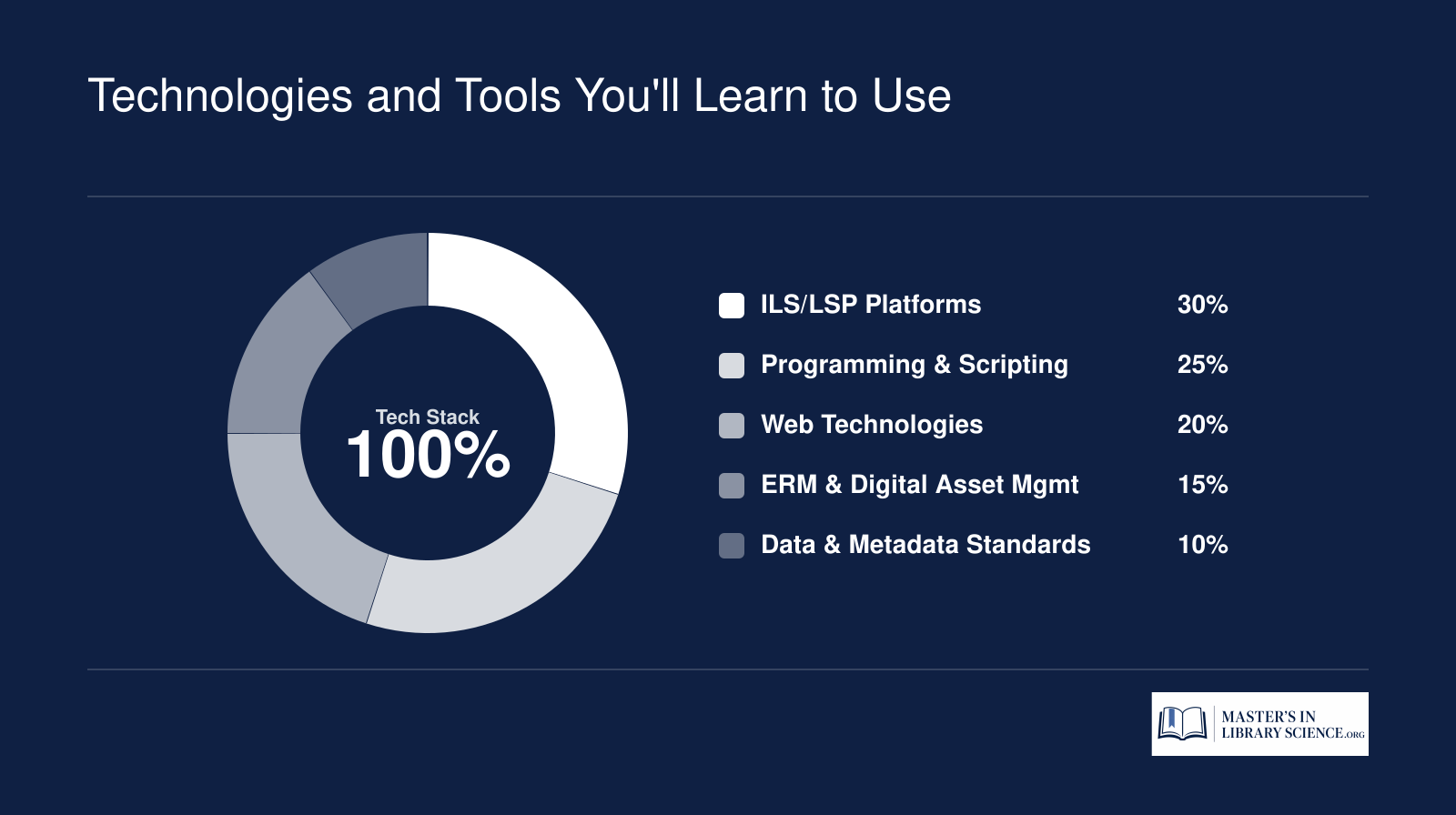 Five-part technology competency breakdown for MLIS systems concentration covering ILS platforms, programming, web technologies, ERM systems, and metadata standards