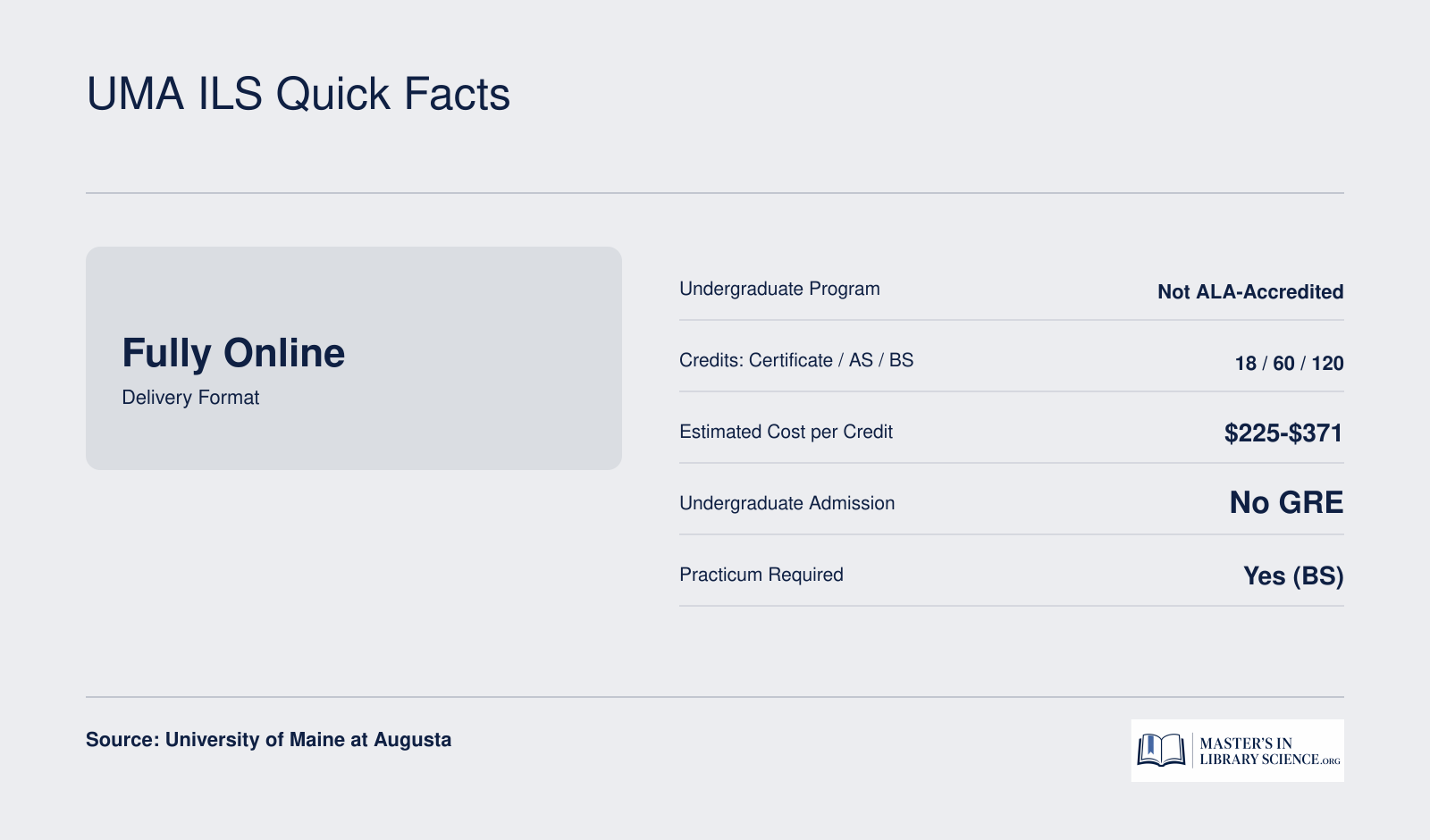 Quick facts for UMA Information and Library Science program: fully online, not ALA-accredited, 18 to 120 credits across three credential levels, estimated $225 to $371 per credit