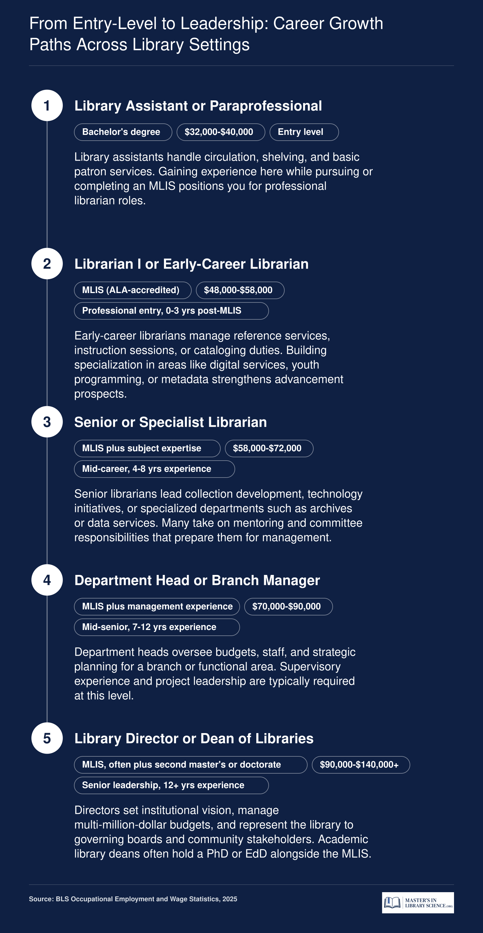 Five-stage career pathway for MLIS graduates from library assistant through library director, with typical salary ranges and credentials at each level
