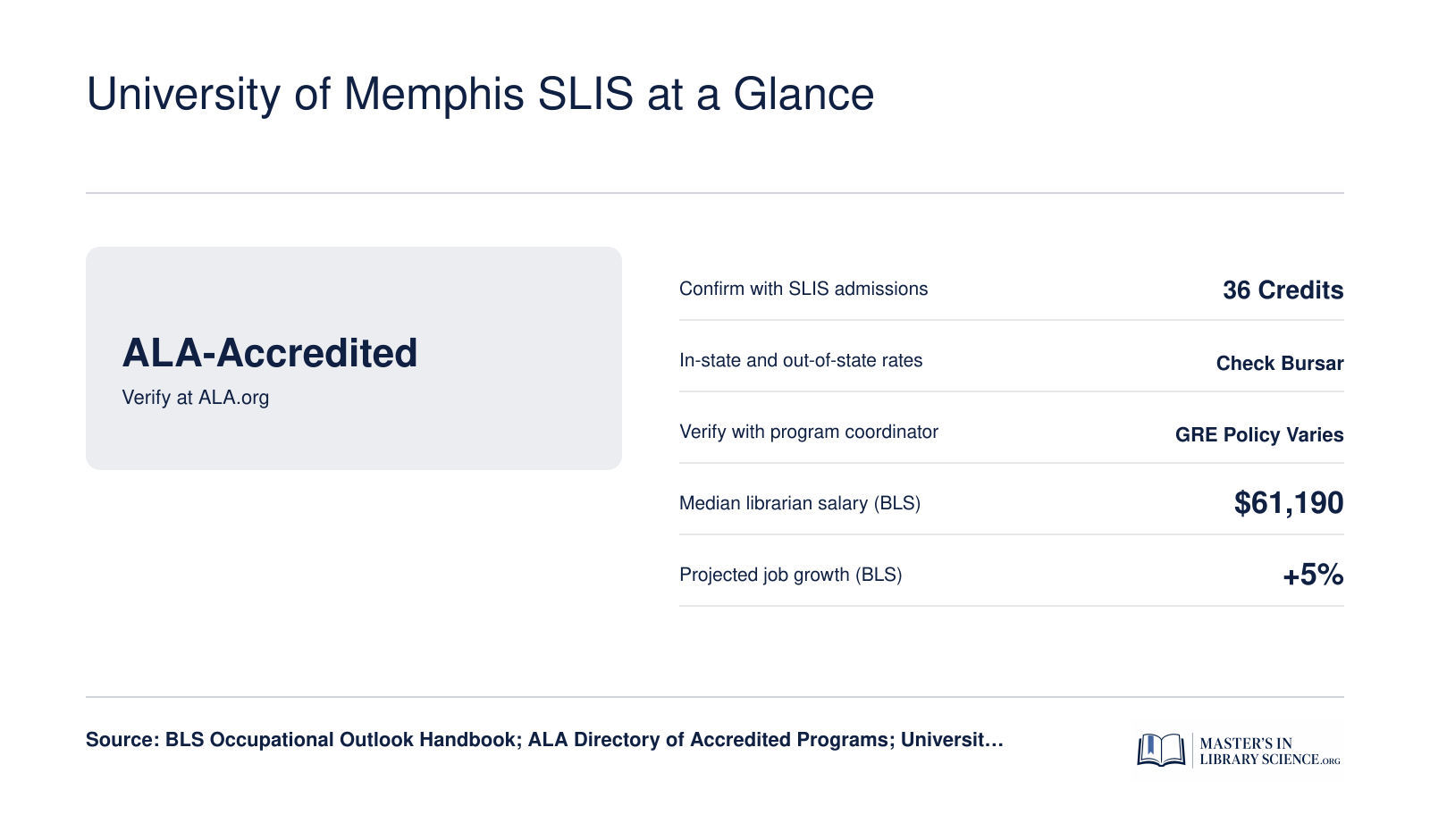 University of Memphis SLIS at a Glance