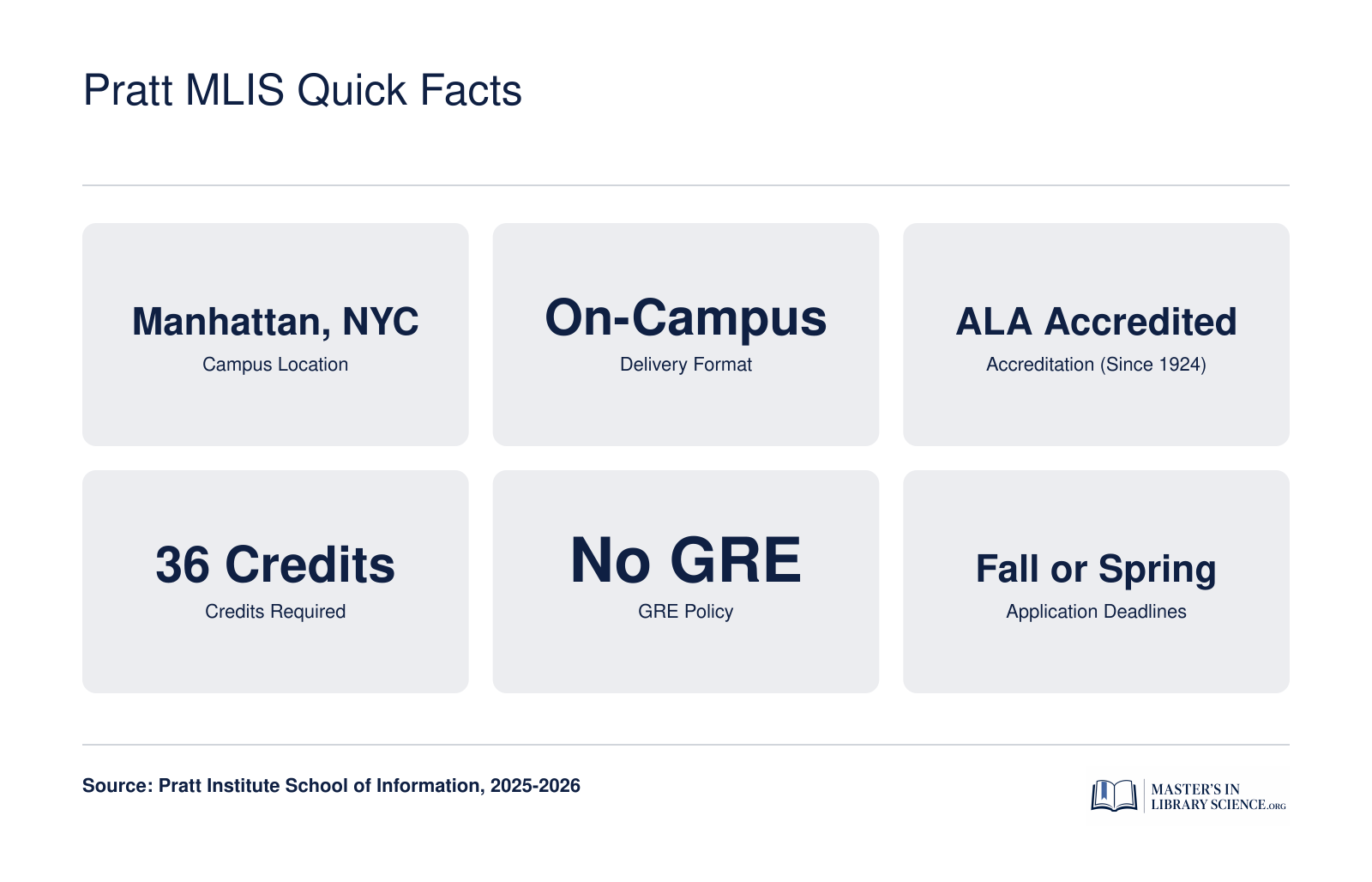 Key program stats for Pratt Institute MSLIS: Manhattan campus, on-campus format, ALA accredited since 1924, 36 credits required, no GRE, fall or spring admission