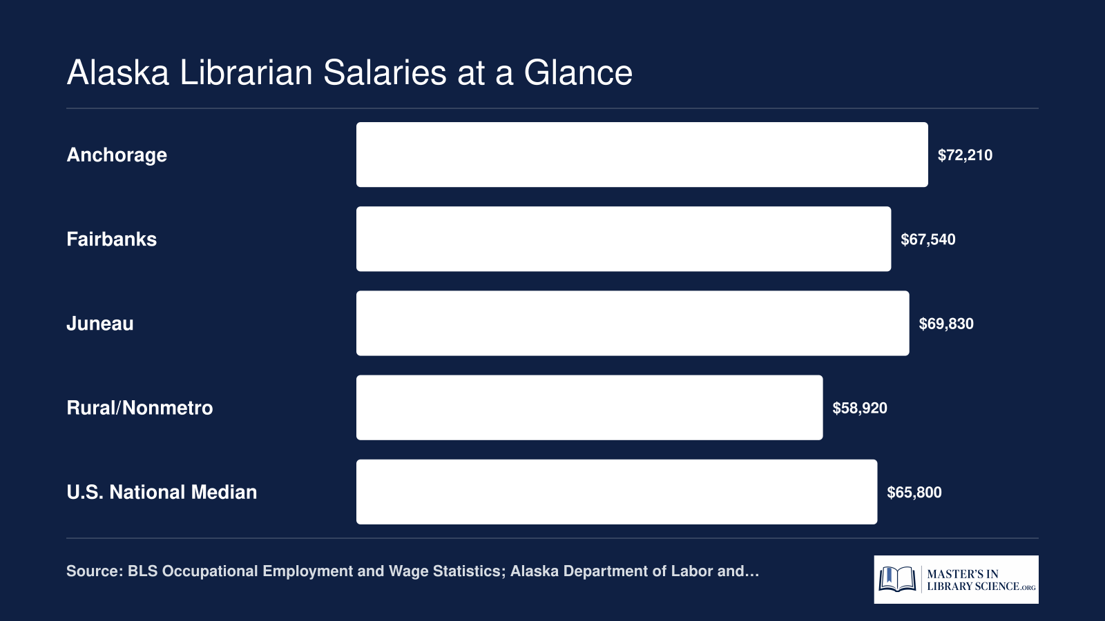 Median annual librarian salaries in 2024 for Anchorage, Fairbanks, Juneau, rural Alaska, and the U.S. national median, per BLS and Alaska DOLWD