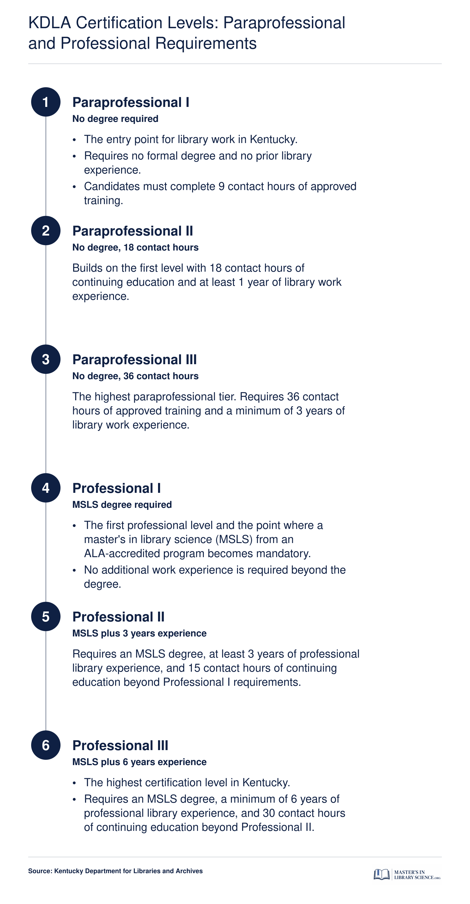 Six-level KDLA public librarian certification ladder from Paraprofessional I (no degree) through Professional III (MSLS plus 6 years experience)