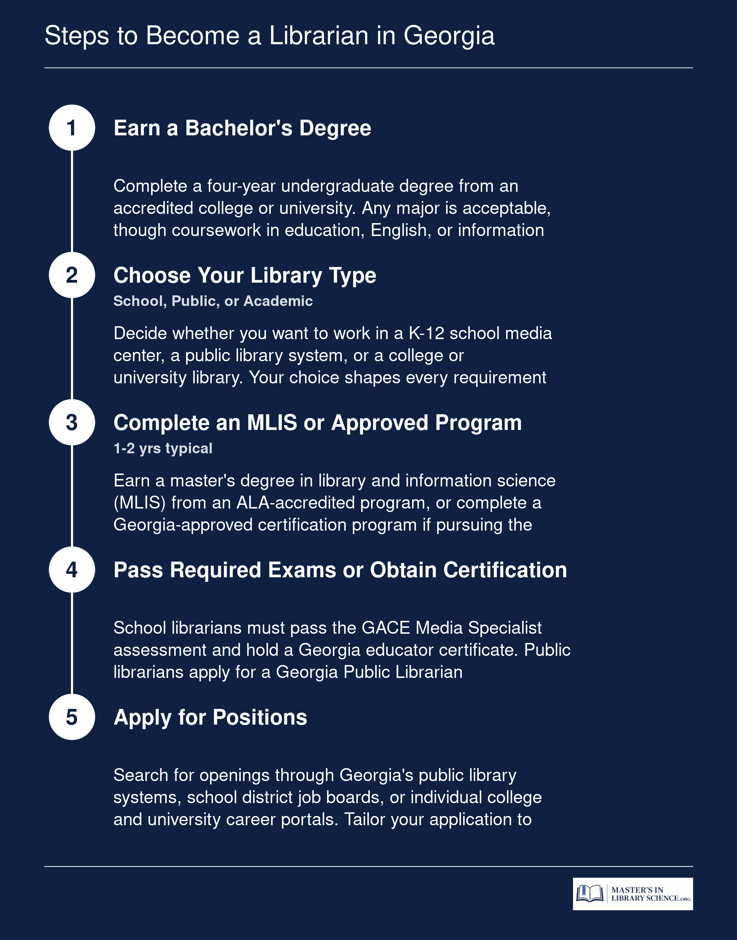 Five-step pathway to becoming a librarian in Georgia: bachelor's degree, choose library type, complete MLIS or approved program, pass exams or earn certification, apply for positions