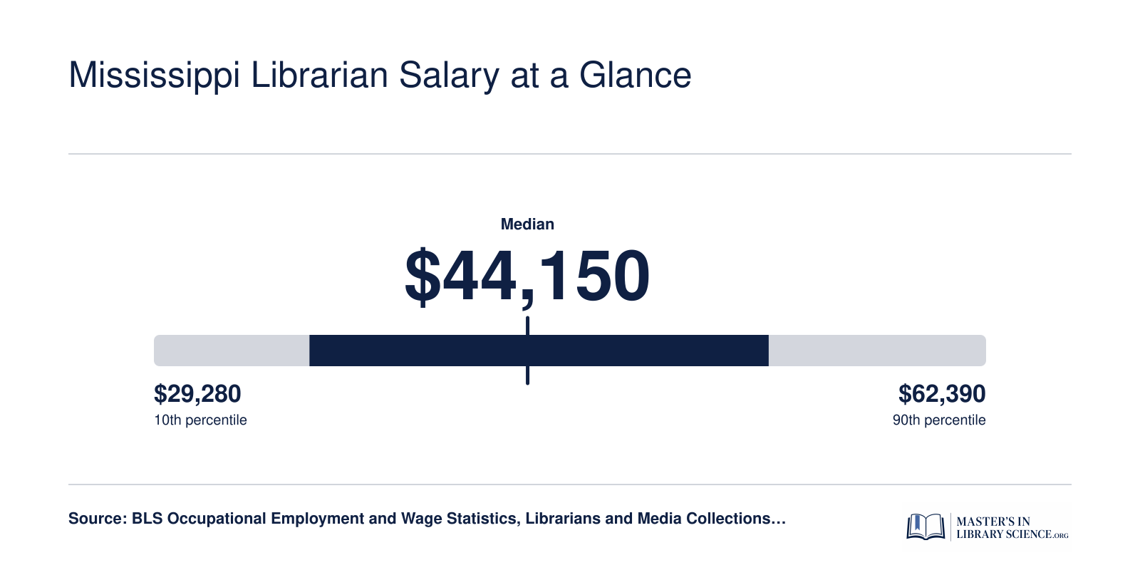 Mississippi librarian salary percentiles from $29,280 at the 10th to $62,390 at the 90th, with a $44,150 median, compared to a national median near $65,800 in 2024
