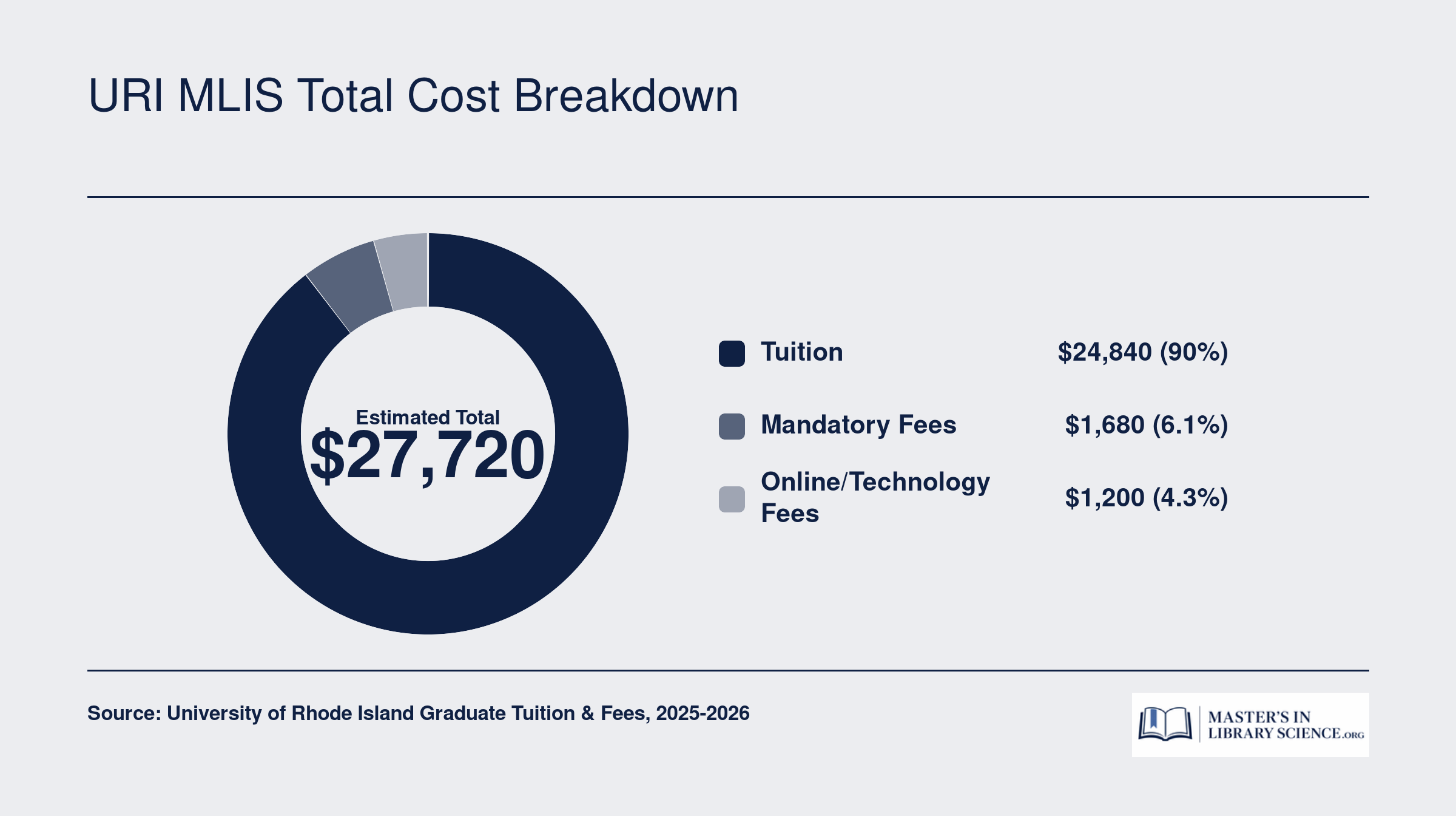 Estimated total URI MLIS program cost of $27,720, broken into tuition, mandatory fees, and online technology fees for 2025 to 2026
