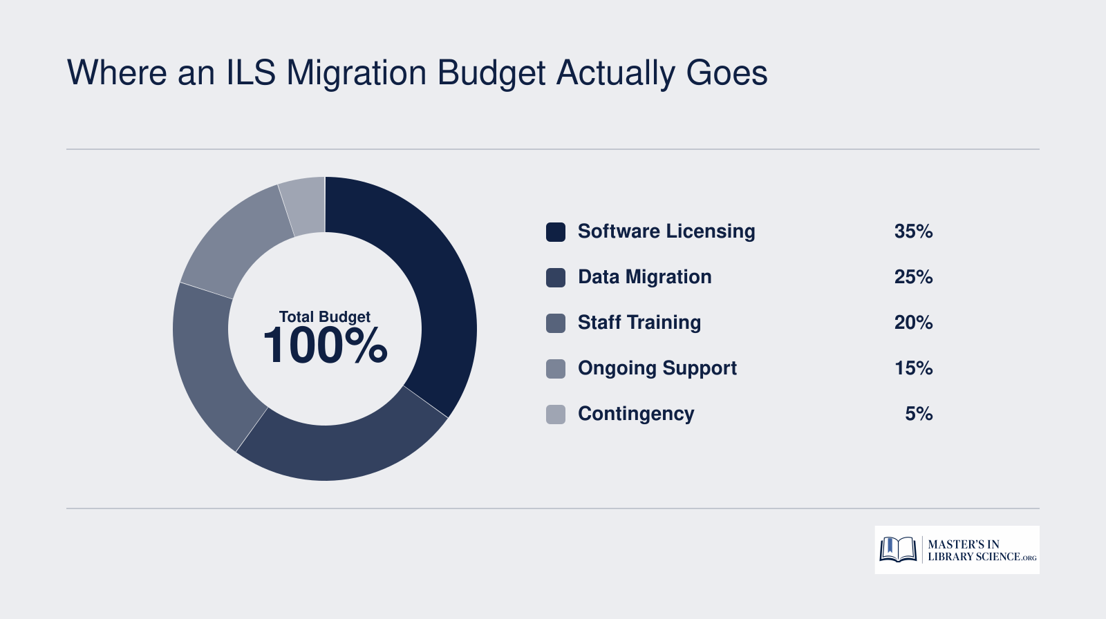 Typical ILS migration budget split: 35% software licensing, 25% data migration, 20% staff training, 15% ongoing support, 5% contingency