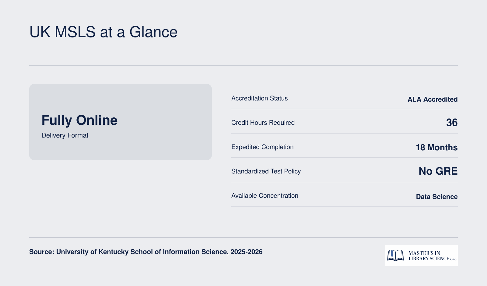 Six quick facts about the University of Kentucky MSLS program for 2025-2026, including 36 credits, fully online format, ALA accreditation, and no GRE requirement