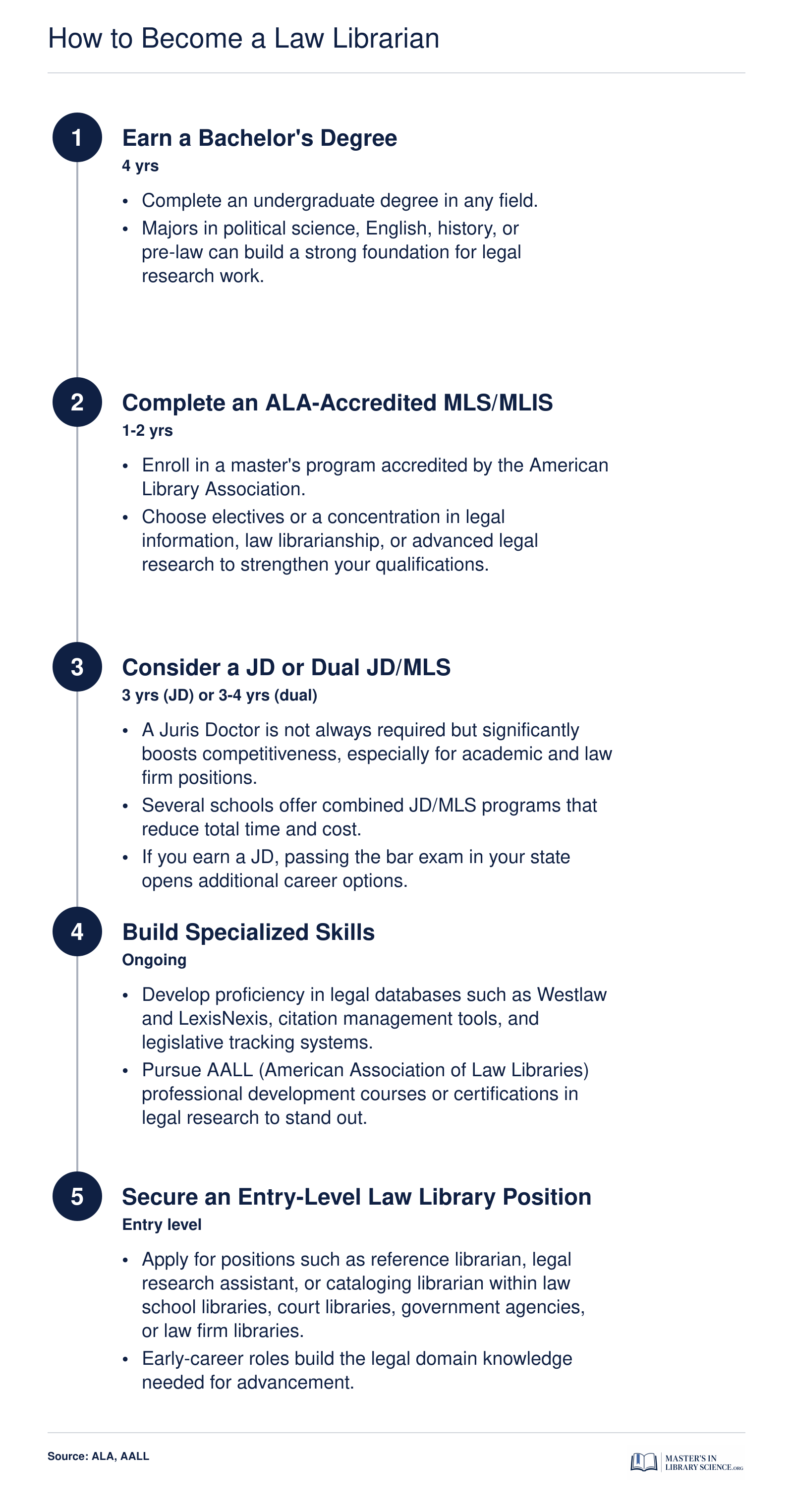 Five-step pathway to becoming a law librarian, from bachelor's degree through MLS and optional JD to entry-level positions