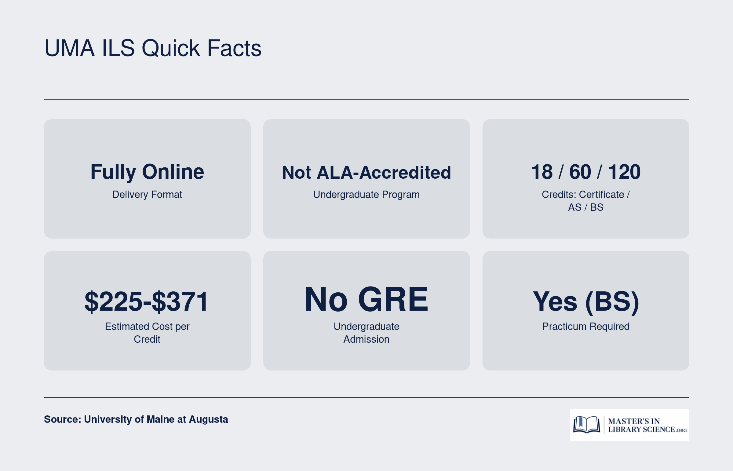 Quick facts for UMA Information and Library Science program: fully online, not ALA-accredited, 18 to 120 credits across three credential levels, estimated $225 to $371 per credit